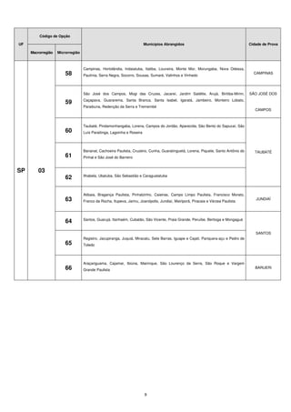 Código de Opção

UF                                                                       Municípios Abrangidos                                       Cidade de Prova

     Macrorregião   Microrregião



                                   Campinas, Hortolândia, Indaiatuba, Itatiba, Louveira, Monte Mor, Morungaba, Nova Odessa,
                        58         Paulínia, Serra Negra, Socorro, Sousas, Sumaré, Valinhos e Vinhedo
                                                                                                                                       CAMPINAS




                                   São José dos Campos, Mogi das Cruzes, Jacareí, Jardim Satélite, Arujá, Biritiba-Mirim,            SÃO JOSÉ DOS
                                   Caçapava, Guararema, Santa Branca, Santa Isabel, Igaratá, Jambeiro, Monteiro Lobato,
                        59
                                   Paraibuna, Redenção da Serra e Tremembé
                                                                                                                                        CAMPOS



                                   Taubaté, Pindamonhangaba, Lorena, Campos do Jordão, Aparecida, São Bento do Sapucaí, São
                        60         Luís Paraitinga, Lagoinha e Roseira



                                   Bananal, Cachoeira Paulista, Cruzeiro, Cunha, Guaratinguetá, Lorena, Piquete, Santo Antônio do       TAUBATÉ
                        61         Pinhal e São José do Barreiro


SP       03
                                   Ilhabela, Ubatuba, São Sebastião e Caraguatatuba
                        62

                                   Atibaia, Bragança Paulista, Pinhalzinho, Caieiras, Campo Limpo Paulista, Francisco Morato,
                        63         Franco da Rocha, Itupeva, Jarinu, Joanópolis, Jundiaí, Mairiporã, Piracaia e Várzea Paulista
                                                                                                                                        JUNDIAÍ




                                   Santos, Guarujá, Itanhaém, Cubatão, São Vicente, Praia Grande, Peruíbe, Bertioga e Mongaguá
                        64
                                                                                                                                        SANTOS
                                   Registro, Jacupiranga, Juquiá, Miracatu, Sete Barras, Iguape e Cajati, Pariquera-açu e Pedro de
                        65         Toledo



                                   Araçariguama, Cajamar, Ibiúna, Mairinque, São Lourenço da Serra, São Roque e Vargem
                        66         Grande Paulista
                                                                                                                                        BARUERI




                                                                         9
 