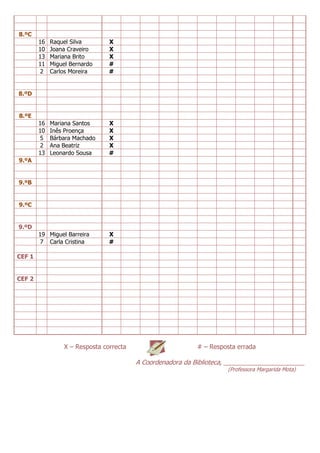 8.ºC
16 Raquel Silva X
10 Joana Craveiro X
13 Mariana Brito X
11 Miguel Bernardo #
2 Carlos Moreira #
8.ºD
8.ºE
16 Mariana Santos X
10 Inês Proença X
5 Bárbara Machado X
2 Ana Beatriz X
13 Leonardo Sousa #
9.ºA
9.ºB
9.ºC
9.ºD
19 Miguel Barreira X
7 Carla Cristina #
CEF 1
CEF 2
X – Resposta correcta # – Resposta errada
A Coordenadora da Biblioteca, _______________________
(Professora Margarida Mota)
 