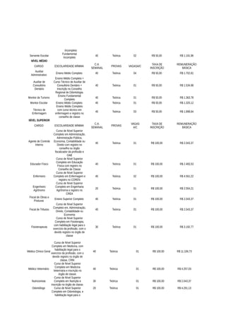 Incompleto
Servente Escolar
Fundamental
Incompleto
40 Teórica 02 R$ 50,00 R$ 1.191,96
NÍVEL MÉDIO
CARGO ESCOLARIDADE MÍNIMA
C.H.
SEMANAL
PROVAS VAGASA/C
TAXA DE
INSCRIÇÃO
REMUNERAÇÃO
BÁSICA
Auxiliar
Administrativo
Ensino Médio Completo 40 Teórica 04 R$ 50,00 R$ 1.702,81
Auxiliar de
Consultório
Dentário
Ensino Médio Completo +
Curso Técnico de Auxiliar de
Consultório Dentário +
Inscrição no Conselho
Regional de Odontologia.
40 Teórica 01 R$ 50,00 R$ 1.534,98
Monitor de Turismo
Ensino Fundamental
Completo
40 Teórica 01 R$ 50,00 R$ 1.363,78
Monitor Escolar Ensino Médio Completo 40 Teórica 01 R$ 50,00 R$ 1.325,12
Técnico de
Enfermagem
Ensino Médio Completo
com curso técnico em
enfermagem e registro no
conselho de classe
40 Teórica 03 R$ 50,00 R$ 1.898,64
NÍVEL SUPERIOR
CARGO ESCOLARIDADE MÍNIMA
C.H.
SEMANAL
PROVAS
VAGAS
A/C
TAXA DE
INSCRIÇÃO
REMUNERAÇÃO
BÁSICA
Agente de Controle
Interno
Curso de Nível Superior
Completo em Administração,
Administração Pública,
Economia, Contabilidade ou
Direito com registro no
conselho ou órgão
fiscalizador da profissão e
OAB
40 Teórica 01 R$ 100,00 R$ 2.043,37
Educador Físico
Curso de Nível Superior
Completo em Educação
Física com registro no
Conselho de Classe
40 Teórica 01 R$ 100,00 R$ 2.483,53
Enfermeiro
Curso de Nível Superior
Completo em Enfermagem e
registro no COREN
40 Teórica 02 R$ 100,00 R$ 4.561,22
Engenheiro
Agrônomo
Curso de Nível Superior
Completo em Engenharia
Agrônoma e registro no
CREA
20 Teórica 01 R$ 100,00 R$ 2.554,21
Fiscal de Obras e
Posturas
Ensino Superior Completo 40 Teórica 01 R$ 100,00 R$ 2.043,37
Fiscal de Tributos
Curso de Nível Superior
Completo em, Administração,
Direito, Contabilidade ou
Economia
40 Teórica 01 R$ 100,00 R$ 2.043,37
Fisioterapeuta
Curso de Nível Superior
Completo em Fisioterapia,
com habilitação legal para o
exercício da profissão, com o
devido registro no órgão de
classe
30 Teórica 01 R$ 100,00 R$ 3.192,77
Médico Clínico Geral
Curso de Nível Superior
Completo em Medicina, com
habilitação legal para o
exercício da profissão, com o
devido registro no órgão de
classe, CRM.
40 Teórica 01 R$ 100,00 R$ 11.106,73
Médico Veterinário
Curso de Nível Superior
Completo em Medicina
Veterinária e inscrição no
órgão de classe.
40 Teórica 01 R$ 100,00 R$ 4.257,03
Nutricionista
Curso de Nível Superior
Completo em Nutrição e
inscrição no órgão de classe.
30 Teórica 01 R$ 100,00 R$ 2.043,37
Odontólogo Curso de Nível Superior
Completo em Odontologia, e
habilitação legal para o
20 Teórica 01 R$ 100,00 R$ 4.291,13
 