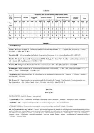 ANEXO I

                                                         Distribuição de vagas por Órgão Central ou UF/Área/Campo de Atuação
Órgão
Central   Administrativa     Correição       Comunicação                Auditoria e Fiscalização            Tecnologia da Informação         Prevenção e
 ou UF                                          Social                                                                                        Ouvidoria           Total
                                                                 Infraestrutura             Geral           Sistemas       Infraestrutura
          Ampla       Def   Ampla      Def   Ampla        Def    Ampla        Def     Ampla         Def   Ampla      Def   Ampla      Def   Ampla        Def   Ampla       Def
Órgão       17        1      11        1      4            0       20          2       93           5      30        2      13         1     28          2     216         14

Central
AC          0         0      0         0      0            0       0           0        2           0      0         0      0          0     0           0      2          0
AP          0         0      0         0      0            0       0           0        4           0      0         0      0          0     0           0      4          0
AM          0         0      0         0      0            0       0           0        4           0      0         0      0          0     0           0      4          0
PA          0         0      0         0      0            0       0           0        4           0      0         0      0          0     0           0      4          0
RO          0         0      0         0      0            0       0           0        4           0      0         0      0          0     0           0      4          0
RR          0         0      0         0      0            0       0           0        2           0      0         0      0          0     0           0      2          0
Sub-        17        1      11        1      4            0       20          2       113          5      30        2      13         1     28          2     236         14
total
Total            18               12                 4                   22                  118                32               14                 30               250



                                                                              ANEXO II
Cidade/Endereço

Belém-PA - Centro Regional de Treinamento da ESAF - Rua Gaspar Viana nº 125 - Conjunto dos Mercedários – Centro -
Telefones: (91) 3321-3423/3424

Boa Vista-RR - Delegacia da Receita Federal - Rua Agnelo Bittencourt nº 84 - Centro Telefone: (95) 3623-9622

Brasília-DF - Centro Regional de Treinamento da ESAF - SAS, Q. 06 - Bloco “O” - 8ª andar – Edifício Órgãos Centrais do
MF - Brasília-DF - Telefones: (61) 3412-5856/5854

Macapá-AP - Delegacia da Receita Federal -Rua Eliezer Levy nº 1.350 – Tel.: (96) 3222-2533 Ramal 2006

Manaus-AM - Superintendência de Administração do Ministério da Fazenda - Ed. MF - Rua Marechal Deodoro, 27 – 4º
andar - Centro - Telefones: (92) 2125-5451/5502

Porto Velho-RO - Superintendência de Administração do Ministério da Fazenda - Av. Calama n° 3775 Bairro Embratel -
Telefone: (69) 3217-5616

Rio Branco-AC - Superintendência de Administração do Ministério da Fazenda - Rua Benjamin Constant, esquina com
Rua Amazonas nº 1.088 - Bairro Cadeia Velha - Telefones: (68) 3202-3144 e 3224-4712



                                                                                     ANEXO III

                                                                                    PROGRAMAS

CONHECIMENTOS BÁSICOS (Comum a todas as áreas)

LÍNGUA PORTUGUESA: 1. Compreensão, interpretação e reescritura de textos. 2. Ortografia. 3. Semântica. 4. Morfologia. 5. Sintaxe. 6. Pontuação.

LÍNGUA INGLESA: 1. Compreensão e interpretação de textos escritos em língua inglesa. 2. Tradução. 3. Gramática.

LÍNGUA ESPANHOLA: 1. Compreensão e interpretação de textos escritos em língua espanhola. 2. Tradução. 3. Gramática.

RACIOCÍNIO LÓGICO-QUANTITATIVO: Esta prova objetiva medir a habilidade do candidato em resolver problemas entendendo a estrutura lógica de
relações arbitrárias entre pessoas, lugares, coisas, ou eventos fictícios; deduzindo novas informações das relações fornecidas, e avaliando as condições usadas
para estabelecer a estrutura daquelas relações. As questões das provas poderão tratar das seguintes áreas: 1. Estruturas Lógicas. 2. Lógica de Argumentação. 3.
Diagramas Lógicos. 4. Trigonometria. 5. Matrizes Determinantes e Solução de Sistemas Lineares. 6. Álgebra. 7. Probabilidades. 8. Combinações, Arranjos e
Permutação. 9. Geometria Básica.
 