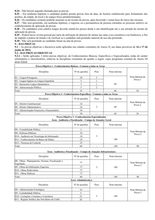 8.24 – Não haverá segunda chamada para as provas.
8.25 – Em nenhuma hipótese o candidato poderá prestar provas fora da data, do horário estabelecido para fechamento dos
portões, da cidade, do local e do espaço físico predeterminados.
8.26 – Os candidatos somente poderão ausentar-se do recinto de provas, após decorrida 1 (uma) hora do início das mesmas.
8.27 – Não será permitido, em nenhuma hipótese, o ingresso ou a permanência de pessoas estranhas ao processo seletivo no
estabelecimento de aplicação de provas.
8.28 – Os candidatos com cabelos longos deverão mantê-los presos desde a sua identificação até a sua retirada do recinto de
aplicação de provas.
8.29 – Poderá haver revista pessoal por meio da utilização de detector de metais nas salas e/ou corredores e/ou banheiros, a fim
de impedir a prática de fraude e de verificar se o candidato está portando material de uso não permitido.
8.30 – Não será permitido ao candidato fumar na sala de provas.
9 – DAS PROVAS
9.1 – As provas objetivas e discursiva serão aplicadas nas cidades constantes do Anexo II, nas datas prováveis de 16 e 17 de
junho de 2012.
9.2 - DAS PROVAS OBJETIVAS
9.2.1 – Serão aplicadas 3 (três) provas objetivas: de Conhecimentos Básicos, Específicos e Especializados, todas de caráter
eliminatório e classificatório, relativas às disciplinas constantes do quadro a seguir, cujos programas constam do Anexo III
deste Edital:
                     Prova Objetiva 1 - Conhecimentos Básicos - Comum a todas as Áreas

                        Disciplina                        Nº de questões      Peso         Nota máxima

D1 - Língua Portuguesa                                         20              2                              Nota Mínima da
                                                                                                                  Prova 1
D2 - Língua Inglesa ou Língua Espanhola                         5              1
D3 - Raciocínio Lógico-Quantitativo                             5              1               60
D4 - Administração Pública                                      5              2
Total                                                          35              -               60                    24
                              Prova Objetiva 2 - Conhecimentos Específicos - Comum a todas as Áreas
                        Disciplina                        Nº de questões      Peso         Nota máxima
                                                                                                              Nota Mínima da
D5 - Direito Constitucional                                      10                                               Prova 2
D6 - Direito Administrativo                                      10            2                60
D7 - Administração Financeira e Orçamentária                     10
Total                                                            30            -                60                   24
                                         Prova Objetiva 3 - Conhecimentos Especializados
                                     Área: Auditoria e Fiscalização – Campo de Atuação: Geral
                        Disciplina                        Nº de questões      Peso          Nota máxima

D8 - Contabilidade Pública                                      5
                                                                                                               Nota Mínima da
D9 - Políticas Públicas                                         10                                                Prova 3
D10 - Auditoria em Tecnologia da Informação                     10             3
D11 - Conhecimentos de Banco de Dados                           10                              180
D12 - Técnicas de Controle                                      25
Total                                                           60             -                180                  90

                                 Área: Auditoria e Fiscalização – Campo de Atuação: Infraestrutura
                        Disciplina                        Nº de questões      Peso          Nota máxima

D8 - Obras - Planejamento, Normas, Fiscalização e
                                                                15                                             Nota Mínima da
Legislação
                                                                                                                   Prova 3
D9 - Obras de Edificações Especiais                            15              3                180
D10 - Obras Rodoviárias                                        15
D11 - Obras Hídricas                                           15
Total                                                          60              -                180                  90
                                                       Área: Administrativa
                        Disciplina                        Nº de questões      Peso          Nota máxima

D8 - Administração Estratégica                                 10                                              Nota Mínima da
D9 - Contabilidade Pública                                     5                                                   Prova 3
D10 - Licitações, Contratos e Convênios                        25              3                180
D11 - Regime Jurídico dos Servidores da União                  20
 