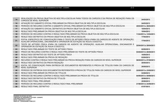 CONCURSO	
  PÚBLICO	
  N.º	
  01/2013	
  DA	
  COMPANHIA	
  DE	
  SANEAMENTO	
  DO	
  PARÁ	
  -­‐	
  COSANPA	
     2/2


	
  


               REALIZAÇÃO DA PROVA OBJETIVA DE MÚLTIPLA ESCOLHA PARA TODOS OS CARGOS E DA PROVA DE REDAÇÃO PARA OS
       14                                                                                                                      24/03/2013
               CARGOS DE NÍVEL SUPERIOR
       15      AFIXAÇÃO DO GABARITO OFICIAL PRELIMINAR DA PROVA OBJETIVA DE MÚLTIPLA ESCOLHA                                   24/03/2013
       16      PERÍODO DE RECURSO CONTRA O GABARITO OFICIAL PRELIMINAR DA PROVA OBJETIVA DE MÚLTIPLA ESCOLHA             25/03/2013 e 26/03/2013
       17      AFIXAÇÃO DO GABARITO OFICIAL DEFINITIVO DA PROVA OBJETIVA DE MÚLTIPLA ESCOLHA                                   10/04/2013
       18      RESULTADO PRELIMINAR DA PROVA OBJETIVA DE MÚLTIPLA ESCOLHA                                                      10/04/2013
       19      PERÍODO DE RECURSO CONTRA O RESULTADO PRELIMINAR DA PROVA OBJETIVA DE MÚLTIPLA ESCOLHA                    11/04/2013 e 12/04/2013
       20      RESULTADO DEFINITIVO DA PROVA OBJETIVA DE MÚLTIPLA ESCOLHA                                                      17/04/2013
               EDITAL ESPECÍFICO DE CONVOCAÇÃO PARA O TESTE DE APTIDÃO FÍSICA (PARA OS CARGOS DE AGENTE DE OPERAÇÃO,
       21                                                                                                                      17/04/2013
               AUXILIAR OPERACIONAL, ENCANADOR E OPERADOR DE ESTAÇÃO DE ÁGUA E ESGOTO).
               TESTE DE APTIDÃO FÍSICA (PARA OS CARGOS DE AGENTE DE OPERAÇÃO, AUXILIAR OPERACIONAL, ENCANADOR E
       22                                                                                                                22/04/2013 à 28/04/2013
               OPERADOR DE ESTAÇÃO DE ÁGUA E ESGOTO).
       23      RESULTADO PRELIMINAR DO TESTE DE APTIDÃO FÍSICA                                                                 02/05/2013
       24      PRAZO DE RECURSO CONTRA O RESULTADO PRELIMINAR DO TESTE DE APTIDÃO FÍSICA                                 03/05/2013 à 06/05/2013
       25      RESULTADO DEFINITIVO DO TESTE DE APTIDÃO FÍSICA                                                                 10/05/2013
       26      RESULTADO PRELIMINAR DA PROVA DE REDAÇÃO                                                                        03/05/2013
       27      RECURSO CONTRA O RESULTADO PRELIMINAR DA PROVA REDAÇÃO PARA OS CARGOS DE NÍVEL SUPERIOR                   06/05/2013 e 07/05/2013
       28      RESULTADO DEFINITIVO DA PROVA REDAÇÃO                                                                           20/05/2013
               EDITAL DE CONVOCAÇÃO PARA ENTREGA DE DOCUMENTOS REFERENTES À PROVA DE TÍTULOS PARA OS CARGOS DE
       29                                                                                                                      20/05/2013
               NÍVEL SUPERIOR
       30      PERÍODO DE ENTREGA DOS DOCUMENTOS REFERENTES À PROVA DE TÍTULOS PARA OS CARGOS DE NÍVEL SUPERIOR          22/05/2013 e 23/05/2013
       31      RESULTADO PRELIMINAR DA PROVA DE TÍTULOS                                                                        03/06/2013
       32      PERIODO DE RECURSO CONTRA O RESULTADO PRELIMINAR DA PROVA DE TÍTULOS                                      04/06/2013 e 05/06/2013
       33      RESULTADO DEFINITIVO DA PROVA DE TÍTULOS                                                                        20/06/2013
       34      RESULTADO FINAL PRELIMINAR                                                                                      20/06/2013
       35      PERÍODO DE RECURSO CONTRA O RESULTADO FINAL PRELIMINAR                                                    21/06/2013 à 24/06/2013
       36      RESULTADO FINAL DEFINITIVO                                                                                      01/07/2013
	
  


GOVERNO DO ESTADO DO PARÁ
COMPANHIA DE SANEAMENTO DO PARÁ - COSANPA
CONCURSO PÚBLICO N.º 01/2013
EDITAL COMPLETO N.º 01/2013
ANEXO 02 – CRONOGRAMA COMPLETO	
  
	
  
 