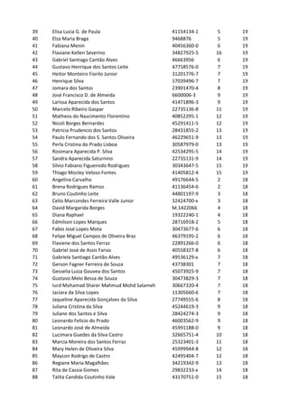 39 Elisa Lucia G. de Paula 41154134-1 5 19
40 Elza Maria Braga 9468876 5 19
41 Fabiana Menin 40456360-0 6 19
42 Flaviane Kellen Severino 34827925-5 16 19
43 Gabriel Santiago Cantão Alves 46663956 6 19
44 Gustavo Henrique dos Santos Leite 47758576-0 7 19
45 Heitor Monteiro Fiorilo Junior 31201776-7 7 19
46 Henrique Silva 17039496-7 7 19
47 Jomara dos Santos 23901470-4 8 19
48 José Francisco D. de Almeida 6600006-3 9 19
49 Larissa Aparecida dos Santos 41471896-3 9 19
50 Marcelo Ribeiro Gaspar 22735136-8 11 19
51 Matheos do Nascimento Florentino 40852295-1 12 19
52 Nicoli Borges Bernardes 45291411-5 12 19
53 Patricia Prudencio dos Santos 28431855-2 13 19
54 Paulo Fernando dos S. Santos Oliveira 46229651-9 13 19
55 Perla Cristina do Prado Lisboa 30587979-0 13 19
56 Rosimara Aparecida P. Silva 42534295-5 14 19
57 Sandra Aparecida Saturnino 22735131-9 14 19
58 Silvio Fabiano Figueiredo Rodrigues 30343647-5 15 19
59 Thiago Mocley Veloso Fontes 41405812-4 15 19
60 Angelina Carvalho 49176644-5 2 18
61 Brena Rodrigues Ramos 41136454-6 2 18
62 Bruno Coutinho Leite 44801197-9 3 18
63 Celio Marcondes Ferreira Valle Junior 32424700-x 3 18
64 David Margarida Borges M.1422066 4 18
65 Diana Raphael 19322240-1 4 18
66 Edmilson Lopes Marques 28716918-2 5 18
67 Fabio José Lopes Mota 30473677-6 6 18
68 Felipe Miguel Campos de Oliveira Braz 46379195-2 6 18
69 Flaviene dos Santos Ferraz 22891266-0 6 18
70 Gabriel José de Assis Farias 40558327-8 6 18
71 Gabriela Santiago Cantão Alves 49536129-x 7 18
72 Gerson Fagner Ferreira de Souza 43738301 7 18
73 Gesselia Luiza Gouvea dos Santos 45073925-9 7 18
74 Gustavo Melo Bessa de Souza 30473829-3 7 18
75 Iurd Mohamad Sharer Mahmud Mohd Salameh 30667320-4 7 18
76 Jaciara da Silva Lopes 11305660-6 7 18
77 Jaqueline Aparecida Gonçalves da Silva 27749555-6 8 18
78 Juliana Cristina da Silva 45244619-3 9 18
79 Juliane dos Santos e Silva 28424274-3 9 18
80 Leonardo Felicio do Prado 46003562-9 9 18
81 Leonardo José de Almeida 45991188-0 9 18
82 Lucimara Guedes da Silva Castro 32665751-4 10 18
83 Marcia Moreira dos Santos Ferraz 25323401-3 11 18
84 Mary Helen de Oliveira Silva 45999944-8 12 18
85 Maycon Rodrigo de Castro 42495404-7 12 18
86 Regiane Maria Magalhães 34219342-9 13 18
87 Rita de Cassia Gomes 29832233-x 14 18
88 Talita Candida Coutinho Vale 43170751-0 15 18
 