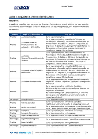 EDITAL N° 01/2015
INSTITUTO BRASILEIRO DE GEOGRAFIA E ESTATÍSTICA | CONCURSO PÚBLICO 43
ANEXO II – REQUISITOS E ATRIBUIÇÕES DOS CARGOS
REQUISITOS:
A exigência específica para os cargos de Analista e Tecnologista é possuir diploma de nível superior,
devidamente reconhecido pelo Ministério da Educação. Os requisitos por cargo/área de conhecimento são
os seguintes:
CARGO ÁREA DE CONHECIMENTO REQUISITOS
Analista Análise de Projetos Curso superior completo.
Analista
Análise de Sistemas/
Desenvolvimento de
Aplicações – Web Mobile
Curso superior completo em Análise de Sistemas, ou
Tecnologia da Informação, ou Sistemas de Informação, ou
Processamento de Dados, ou Ciência da Computação, ou
Engenharia da Computação, ou Engenharia de Sistemas, ou
Bacharelado em Informática; ou ainda, curso superior
completo na área de Ciências Exatas.
Analista
Análise de
Sistemas/Desenvolvimento de
Sistemas
Curso superior completo em Análise de Sistemas, ou
Tecnologia da Informação, ou Sistemas de Informação, ou
Processamento de Dados, ou Ciência da Computação, ou
Engenharia da Computação, ou Engenharia de Sistemas, ou
Bacharelado em Informática; ou ainda, curso superior
completo na área de Ciências Exatas.
Analista
Análise de Sistemas/Suporte
Operacional
Curso superior completo em Análise de Sistemas, ou
Tecnologia da Informação, ou Sistemas de Informação, ou
Processamento de Dados, ou Ciência da Computação, ou
Engenharia da Computação, ou Engenharia de Sistemas, ou
Bacharelado em Informática; ou ainda, curso superior
completo na área de Ciências Exatas.
Analista Análise em Biodiversidade
Curso Superior Completo em Biologia, Ecologia, Geografia,
Engenharia Florestal, Engenharia Agronômica ou Engenharia
Ambiental.
Analista Auditoria
Curso superior completo em Ciências Contábeis,
Administração, Economia, Direito, Análise de Sistemas, ou
Engenharia de Produção.
No caso de formação em Ciências Contábeis, o candidato
deverá apresentar a habilitação/registro no Conselho da
categoria profissional.
Tecnologista Biblioteconomia Curso Superior completo em Biblioteconomia.
Analista Ciências Contábeis
Curso Superior completo em Ciências Contábeis.
Habilitação/registro no Conselho da categoria profissional.
Analista Design Instrucional
Curso Superior completo em Pedagogia, Letras, Comunicação
Social - Habilitação Jornalismo, Psicologia ou Administração.
Tecnologista Economia Curso Superior completo em Ciências Econômicas.
Analista Educação Corporativa Curso Superior completo em Pedagogia.
Analista Engenharia Agronômica Curso Superior completo em Engenharia Agronômica
Tecnologista Engenharia Cartográfica Curso Superior em Engenharia Cartográfica ou Agrimensura
Analista Engenharia Civil Curso Superior completo em Engenharia Civil.
Tecnologista Engenharia Florestal Curso Superior Completo em Engenharia Florestal.
 