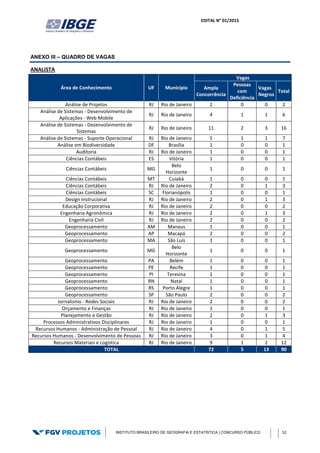 EDITAL N° 01/2015
INSTITUTO BRASILEIRO DE GEOGRAFIA E ESTATÍSTICA | CONCURSO PÚBLICO 52
ANEXO III – QUADRO DE VAGAS
ANALISTA
Área de Conhecimento UF Município
Vagas
Ampla
Concorrência
Pessoas
com
Deficiência
Vagas
Negros
Total
Análise de Projetos RJ Rio de Janeiro 2 0 0 2
Análise de Sistemas - Desenvolvimento de
Aplicações - Web Mobile
RJ Rio de Janeiro 4 1 1 6
Análise de Sistemas - Desenvolvimento de
Sistemas
RJ Rio de Janeiro 11 2 3 16
Análise de Sistemas - Suporte Operacional RJ Rio de Janeiro 5 1 1 7
Análise em Biodiversidade DF Brasília 1 0 0 1
Auditoria RJ Rio de Janeiro 1 0 0 1
Ciências Contábeis ES Vitória 1 0 0 1
Ciências Contábeis MG
Belo
Horizonte
1 0 0 1
Ciências Contábeis MT Cuiabá 1 0 0 1
Ciências Contábeis RJ Rio de Janeiro 2 0 1 3
Ciências Contábeis SC Florianópolis 1 0 0 1
Design Instrucional RJ Rio de Janeiro 2 0 1 3
Educação Corporativa RJ Rio de Janeiro 2 0 0 2
Engenharia Agronômica RJ Rio de Janeiro 2 0 1 3
Engenharia Civil RJ Rio de Janeiro 2 0 0 2
Geoprocessamento AM Manaus 1 0 0 1
Geoprocessamento AP Macapá 2 0 0 2
Geoprocessamento MA São Luís 1 0 0 1
Geoprocessamento MG
Belo
Horizonte
1 0 0 1
Geoprocessamento PA Belém 1 0 0 1
Geoprocessamento PE Recife 1 0 0 1
Geoprocessamento PI Teresina 1 0 0 1
Geoprocessamento RN Natal 1 0 0 1
Geoprocessamento RS Porto Alegre 1 0 0 1
Geoprocessamento SP São Paulo 2 0 0 2
Jornalismo - Redes Sociais RJ Rio de Janeiro 2 0 0 2
Orçamento e Finanças RJ Rio de Janeiro 1 0 0 1
Planejamento e Gestão RJ Rio de Janeiro 2 0 1 3
Processos Administrativos Disciplinares RJ Rio de Janeiro 1 0 0 1
Recursos Humanos - Administração de Pessoal RJ Rio de Janeiro 4 0 1 5
Recursos Humanos - Desenvolvimento de Pessoas RJ Rio de Janeiro 3 0 1 4
Recursos Materiais e Logística RJ Rio de Janeiro 9 1 2 12
TOTAL 72 5 13 90
 