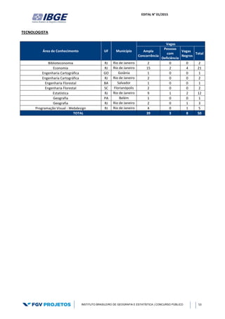 EDITAL N° 01/2015
INSTITUTO BRASILEIRO DE GEOGRAFIA E ESTATÍSTICA | CONCURSO PÚBLICO 53
TECNOLOGISTA
Área de Conhecimento UF Município
Vagas
Ampla
Concorrência
Pessoas
com
Deficiência
Vagas
Negros
Total
Biblioteconomia RJ Rio de Janeiro 2 0 0 2
Economia RJ Rio de Janeiro 15 2 4 21
Engenharia Cartográfica GO Goiânia 1 0 0 1
Engenharia Cartográfica RJ Rio de Janeiro 2 0 0 2
Engenharia Florestal BA Salvador 1 0 0 1
Engenharia Florestal SC Florianópolis 2 0 0 2
Estatística RJ Rio de Janeiro 9 1 2 12
Geografia PA Belém 1 0 0 1
Geografia RJ Rio de Janeiro 2 0 1 3
Programação Visual - Webdesign RJ Rio de Janeiro 4 0 1 5
TOTAL 39 3 8 50
 