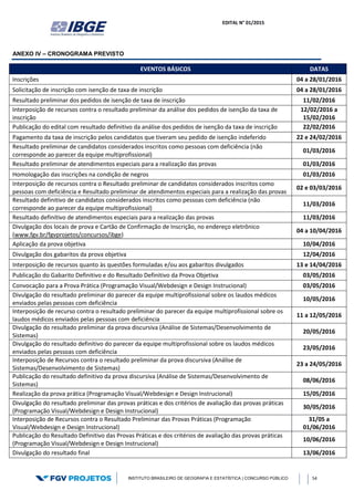 EDITAL N° 01/2015
INSTITUTO BRASILEIRO DE GEOGRAFIA E ESTATÍSTICA | CONCURSO PÚBLICO 54
ANEXO IV – CRONOGRAMA PREVISTO
EVENTOS BÁSICOS DATAS
Inscrições 04 a 28/01/2016
Solicitação de inscrição com isenção de taxa de inscrição 04 a 28/01/2016
Resultado preliminar dos pedidos de isenção de taxa de inscrição 11/02/2016
Interposição de recursos contra o resultado preliminar da análise dos pedidos de isenção da taxa de
inscrição
12/02/2016 a
15/02/2016
Publicação do edital com resultado definitivo da análise dos pedidos de isenção da taxa de inscrição 22/02/2016
Pagamento da taxa de inscrição pelos candidatos que tiveram seu pedido de isenção indeferido 22 e 24/02/2016
Resultado preliminar de candidatos considerados inscritos como pessoas com deficiência (não
corresponde ao parecer da equipe multiprofissional)
01/03/2016
Resultado preliminar de atendimentos especiais para a realização das provas 01/03/2016
Homologação das inscrições na condição de negros 01/03/2016
Interposição de recursos contra o Resultado preliminar de candidatos considerados inscritos como
pessoas com deficiência e Resultado preliminar de atendimentos especiais para a realização das provas
02 e 03/03/2016
Resultado definitivo de candidatos considerados inscritos como pessoas com deficiência (não
corresponde ao parecer da equipe multiprofissional)
11/03/2016
Resultado definitivo de atendimentos especiais para a realização das provas 11/03/2016
Divulgação dos locais de prova e Cartão de Confirmação de Inscrição, no endereço eletrônico
(www.fgv.br/fgvprojetos/concursos/ibge)
04 a 10/04/2016
Aplicação da prova objetiva 10/04/2016
Divulgação dos gabaritos da prova objetiva 12/04/2016
Interposição de recursos quanto às questões formuladas e/ou aos gabaritos divulgados 13 e 14/04/2016
Publicação do Gabarito Definitivo e do Resultado Definitivo da Prova Objetiva 03/05/2016
Convocação para a Prova Prática (Programação Visual/Webdesign e Design Instrucional) 03/05/2016
Divulgação do resultado preliminar do parecer da equipe multiprofissional sobre os laudos médicos
enviados pelas pessoas com deficiência
10/05/2016
Interposição de recurso contra o resultado preliminar do parecer da equipe multiprofissional sobre os
laudos médicos enviados pelas pessoas com deficiência
11 a 12/05/2016
Divulgação do resultado preliminar da prova discursiva (Análise de Sistemas/Desenvolvimento de
Sistemas)
20/05/2016
Divulgação do resultado definitivo do parecer da equipe multiprofissional sobre os laudos médicos
enviados pelas pessoas com deficiência
23/05/2016
Interposição de Recursos contra o resultado preliminar da prova discursiva (Análise de
Sistemas/Desenvolvimento de Sistemas)
23 a 24/05/2016
Publicação do resultado definitivo da prova discursiva (Análise de Sistemas/Desenvolvimento de
Sistemas)
08/06/2016
Realização da prova prática (Programação Visual/Webdesign e Design Instrucional) 15/05/2016
Divulgação do resultado preliminar das provas práticas e dos critérios de avaliação das provas práticas
(Programação Visual/Webdesign e Design Instrucional)
30/05/2016
Interposição de Recursos contra o Resultado Preliminar das Provas Práticas (Programação
Visual/Webdesign e Design Instrucional)
31/05 a
01/06/2016
Publicação do Resultado Definitivo das Provas Práticas e dos critérios de avaliação das provas práticas
(Programação Visual/Webdesign e Design Instrucional)
10/06/2016
Divulgação do resultado final 13/06/2016
 