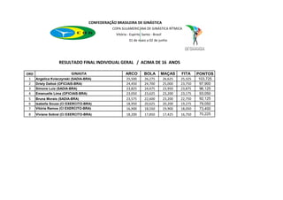 CONFEDERAÇÃO BRASILEIRA DE GINÁSTICA
                                               COPA SULAMERICANA DE GINÁSTICA RÍTMICA
                                                 Vitória - Espirito Santo - Brasil
                                                          31 de maio a 02 de junho




                   RESULTADO FINAL INDIVIDUAL GERAL / ACIMA DE 16 ANOS

ORD                       GINASTA                      ARCO          BOLA        MAÇAS        FITA     PONTOS
 1    Angelica Kvieczynski (SADIA-BRA)                  25,500       26,275          26,625   25,325   103,725
 2    Driely Daltoé (OFICIAIS-BRA)                      24,450       24,700          25,000   23,750   97,900
 3    Simone Luiz (SADIA-BRA)                           23,825       24,475          23,950   23,875   96,125
 4    Emanuelle Lima (OFICIAIS-BRA)                     23,050       23,625          23,200   23,175   93,050
 5    Bruna Morais (SADIA-BRA)                          23,575       22,600          23,200   22,750   92,125
 6    Isabella Souza (Cl EXERCITO-BRA)                  18,950       20,625          20,200   19,275   79,050
 7    Vitória Ramos (Cl EXERCITO-BRA)                   16,900       18,550          19,900   18,050   73,400
 8    Viviane Sobral (Cl EXERCITO-BRA)                  18,200       17,850          17,425   16,750   70,225
 