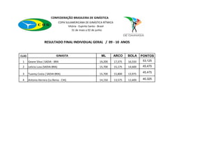 CONFEDERAÇÃO BRASILEIRA DE GINÁSTICA
                                  COPA SULAMERICANA DE GINÁSTICA RÍTMICA
                                         Vitória - Espirito Santo - Brasil
                                            31 de maio a 02 de junho



                    RESULTADO FINAL INDIVIDUAL GERAL / 09 - 10 ANOS


CLAS                          GINASTA                            ML          ARCO     BOLA     PONTOS
 1     Geane Silva ( SADIA - BRA                                19,200       17,375   16,550    53,125

 2     Leticia Lusa (SADIA-BRA)                                 15,700       15,175   14,600    45,475

                                                                                                45,475
 3     Tuanny Costa ( SADIA-BRA)                                15,700       15,800   13,975

 4     Antonia Herrera (La Reina - CHI)                         14,150       13,575   12,600    40,325
 