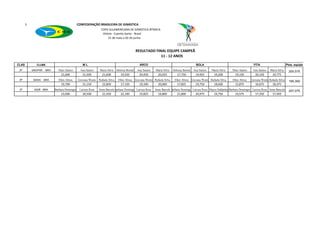 5                                     CONFEDERAÇÃO BRASILEIRA DE GINÁSTICA
                                                              COPA SULAMERICANA DE GINÁSTICA RÍTMICA
                                                               Vitória - Espirito Santo - Brasil
                                                                   31 de maio a 02 de junho



                                                                                              RESULTADO FINAL EQUIPE CAMPEÃ
                                                                                                           11 - 12 ANOS

CLAS          CLUBE                             ML                                             ARCO                                         BOLA                                      FITA                        Ptos. equipe
 2º        UNOPAR - BRA     Thais Santos       Ana Santos    Maria Silva     Heloisa Bornal   Ana Santos   Maria Silva   Heloisa Bornal   Ana Santos   Maria Silva   Thais Santos    Ana Santos    Maria Silva      205,575
                              21,600            21,500         21,600           19,550         20,450        20,425         17,750         19,925       19,200         19,150          20,150        19,775
 3º         SADIA - BRA     Ellen Abreu      Giovana Wentz   Rafaela Silva    Ellen Abreu Giovana Wentz Rafaela Silva     Ellen Abreu Giovana Wentz Rafaela Silva    Ellen Abreu    Giovana Wentz Rafaela Silva     195,300
                              19,700            21,150         22,850           17,150         19,100        20,000         17,825         19,750       18,600         15,875          16,675        18,375
 1º         AGIR - BRA    Barbara Domingos    Larissa Rosa   Anna BarceloBarbara Domingos Larissa Rosa     Anna BarceloBarbara DomingosLarissa Rosa Mayra Saldanha Barbara Domingos Larissa Rosa Anna Barcelo       207,075
                              23,000            20,500         21,550           22,100         19,825        16,800         21,800         20,975       19,750         19,575          17,350        17,450
 