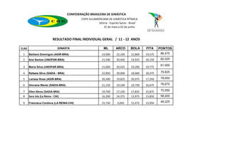 CONFEDERAÇÃO BRASILEIRA DE GINÁSTICA
                                             COPA SULAMERICANA DE GINÁSTICA RÍTMICA
                                                        Vitória - Espirito Santo - Brasil
                                                            31 de maio a 02 de junho



                           RESULTADO FINAL INDIVIDUAL GERAL / 11 - 12 ANOS

CLAS                           GINASTA                        ML        ARCO       BOLA     FITA     PONTOS
 1     Barbara Domingos (AGIR-BRA)                           23,000     22,100     21,800   19,575    86,475

 2     Ana Santos (UNOPAR-BRA)                               21,500     20,450     19,925   20,150    82,025

                                                                                                      81,000
 3     Maria Silva (UNOPAR-BRA)                              21,600     20,425     19,200   19,775

 4     Rafaela Silva (SADIA - BRA)                           22,850     20,000     18,600   18,375    79,825

 5     Larissa Rosa (AGIR-BRA)                               20,500     19,825     20,975   17,350    78,650

 6     Giovana Wentz (SADIA-BRA)                             21,150     19,100     19,750   16,675    76,675

 7     Ellen Abreu (SADIA-BRA)                               19,700     17,150     17,825   15,875    70,550
 8     Sara Isla (La Reina - CHI)                            16,200     14,375     13,975   13,850    58,400

 9     Francisca Cordova (LA REINA-CHI)                      15,750      3,050     15,475   13,950    48,225
 