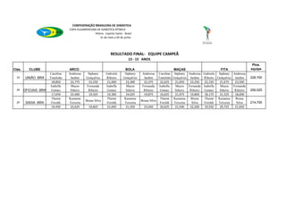 CONFEDERAÇÃO BRASILEIRA DE GINÁSTICA
                                    COPA SULAMERICANA DE GINÁSTICA RÍTMICA
                                                    Vitória - Espirito Santo - Brasil
                                                        31 de maio a 02 de junho




                                                                    RESULTADO FINAL- EQUIPE CAMPEÃ
                                                                                  13 - 15 ANOS
                                                                                                                                                                Ptos.
Clas.      CLUBE                    ARCO                                       BOLA                             MAÇAS                       FITA               equipe
                        Carolina    Andressa      Stphany       Gabriela       Stphany     Andressa Carolina Stphany Andressa Gabriela Stphany Andressa
  1º     UNIÃO -BRA     Tonelotto    Jardim      Gonçalves      Ribeiro       Gonçalves     Jardim    Tonelotto Gonçalves Jardim  Ribeiro Gonçalves Jardim     228,700
                          18,850     22,775       23,250         21,000         23,300      22,375     22,625    21,650   23,250  22,150   21,675    23,500
                         Isabella    Mayra       Fernanda       Isabella        Mayra      Fernanda Isabella      Mayra Fernanda Isabella   Mayra   Fernanda
  3º    OFICIAIS -BRA    Gomes       Siñeriz      Ribeiro       Gomes          Siñeriz      Ribeiro    Gomes     Siñeriz  Ribeiro Gomes    Siñeriz   Ribeiro   206,025
                          17,650     22,400       19,325         19,300         24,025      19,875     16,625    21,975   19,800  18,175   21,525    18,600
                          Thainá    Kaoanna                      Thainá       Kaoanna                  Thainá Kaoanna     Bruna   Thainá  Kaoanna    Bruna
                                                Bruna Silva                               Bruna Silva
  2º     SADIA -BRA      Feroldi    Teixeira                    Feroldi        Teixeira                Feroldi   Teixeira  Silva  Feroldi  Teixeira   Silva    214,700
                          19,450     22,625        19,825        21,050         21,350      23,050     20,625    21,500   22,200  19,550   20,725    21,650
 