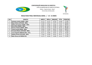 CONFEDERAÇÃO BRASILEIRA DE GINÁSTICA
                                                 COPA SULAMERICANA DE GINÁSTICA RÍTMICA
                                                      Vitória - Espirito Santo - Brasil
                                                          31 de maio a 02 de junho



                       RESULTADO FINAL INDIVIDUAL GERAL / 13 - 15 ANOS

ORD                        GINASTA                      ARCO         BOLA        MAÇAS      FITA     PONTOS
 1    Andressa Jardim (UNIÃO - BRA)                     22,775       22,375        23,250   23,500    91,900
 2    Mayra Siñeriz (OFICIAIS - BRA)                    22,400       24,025        21,975   21,525    89,925
 3    Stefany Gonçalves (UNIÃO - BRA)                   23,250       23,300        21,650   21,675    89,875
 4    Bruna Silva (SADIA - BRA)                         19,825       23,050        22,200   21,650    86,725
 5    Kaonna Teixeira (SADIA - BRA)                     22,625       21,350        21,500   20,725    86,200
 6    Thainá Feroldi (SADIA - BRA)                      19,450       21,050        20,625   19,550    80,675
 7    Fernanda Ribeiro (OFICIAIS - BRA)                 19,325       19,875        19,800   18,600    77,600
 8    Laura Angarita (BARCELONA - COL)                  18,775       19,900        16,825   16,725    72,225
 9    Isabella Gomes (OFICIAIS - BRA)                   17,650       19,300        16,625   18,175    71,750
10    Belén Rivera (LA REINA-CHI)                       15,575       16,400        15,800   14,125    61,900
 