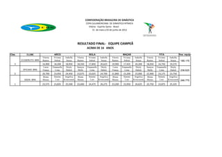 CONFEDERAÇÃO CONFEDERAÇÃO BRASILEIRA DE GINÁSTICA
                                                                BRASILEIRA DE GINÁSTICA
                                                                       COPA SULAMERICANA DE GINASTICA RITMICA
                                                                         Vitória - Espirito Santo - Brasil
                                                                    31 de maio ade maio a 03 de junho de 2012
                                                                            31 02 de junho




                                                              RESULTADO FINAL- EQUIPE CAMPEÃ
                                                                        ACIMA DE 16 ANOS

Clas.       CLUBE                     ARCO                               BOLA                              MAÇAS                                FITA                  Ptos. equipe
                           Vitoria    Viviane     Isabella    Vitoria    Viviane     Isabella    Vitoria   Viviane      Isabella    Vitoria    Viviane     Isabella
        Cl EXERCITO -BRA   Ramos      Sobral       Souza      Ramos      Sobral       Souza      Ramos      Sobral       Souza      Ramos      Sobral       Souza      189,175
   3                       16,900     18,200      18,950      18,550     17,850      20,625      19,900     17,425      20,200      18,050     16,750      19,275
                           Luiza     Emanuelle     Driely     Samyra    Emanuelle     Driely     Luiza     Emanuelle     Driely     Samyra    Emanuelle    Driely
         OFICIAIS -BRA     França      Lima        Daltoé      Mello      Lima        Daltoé     França      Lima        Daltoé      Mello      Lima       Daltoé      238,625
   2                       20,700     23,050      24,450      23,675     23,625      24,700      21,800     23,200      25,000      22,900     23,175      23,750
                           Bruna      Simone      Angelica    Bruna      Simone      Angelica    Bruna      Simone      Angelica    Bruna      Simone      Angelica
          SADIA -BRA       Morais      Luiz      Kvieczynsk   Morais      Luiz      Kvieczynsk   Morais      Luiz      Kvieczynsk   Morais      Luiz      Kvieczynsk 246,775
                                                      i                                  i                                  i                                  i
   1                       23,575     23,825      25,500      22,600     24,475      26,275      23,200     23,950      26,625      22,750     23,875      25,325
 