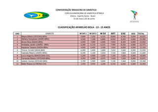 CONFEDERAÇÃO BRASILEIRA DE GINÁSTICA
                                                     COPA SULAMERICANA DE GINÁSTICA RÍTMICA
                                                          Vitória - Espirito Santo - Brasil
                                                              31 de maio a 02 de junho



                                              CLASSIFICAÇÃO APARELHO BOLA - 13 - 15 ANOS

ORD                                GINASTA                         M Dif 1   M Dif 2   M Dif   ART     EXE     DED     TOTAL
 1    Mayra Siñeriz (OFICIAIS-BRA)                                  5,800     7,250    6,525   8,800   8,700   0,000    24,025
 2    Stefany Gonçalves (UNIÃO-BRA)                                 6,500     7,100    6,800   8,050   8,450   0,000    23,300
 3    Bruna Silva (SADIA-BRA)                                       6,600     7,000    6,800   7,950   8,300   0,000    23,050
 4    Andressa Jardim (UNIÃO - BRA)                                 6,300     6,150    6,225   7,900   8,250   0,000    22,375
 5    Kaoanna Teixeira (SADIA-BRA)                                  4,600     6,400    5,500   7,850   8,000   0,000    21,350
 6    Thainá Feroldi (SADIA-BRA)                                    6,000     5,600    5,800   7,650   7,600   0,000    21,050
 7    Gabriela Ribeiro (UNIÃO-BRA)                                  6,200     5,100    5,650   7,550   7,800   0,000    21,000
 8    Laura Angarita (BARCELONA-COL)                                5,200     4,900    5,050   7,200   7,650   0,000    19,900
 9    Fernanda Ribeiro (OFICIAIS-BRA)                               4,050     5,900    4,975   7,450   7,450   0,000    19,875
 10   Isabela Gomes (OFICIAIS-BRA)                                  3,700     5,900    4,800   7,100   7,400   0,000    19,300
 11   Belén Rivera (LA REINA-CHI)                                   2,450     3,950    3,200   6,550   6,650   0,000    16,400
 