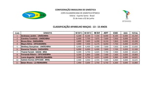 CONFEDERAÇÃO BRASILEIRA DE GINÁSTICA
                                               COPA SULAMERICANA DE GINÁSTICA RÍTMICA
                                                       Vitória - Espirito Santo - Brasil
                                                           31 de maio a 02 de junho



                                         CLASSIFICAÇÃO APARELHO MAÇAS - 13 - 15 ANOS

CLAS                          GINASTA                         M Dif 1 M Dif 2     M Dif    ART     EXE     DED     TOTAL
  1    Andressa Jardim - UNIÃO/BRA                             6,200    8,100     7,150    8,000   8,100   0,000   23,250
  2    Carolina Tonelloto - UNIÃO/BRA                          6,400    7,750     7,075    7,600   7,950   0,000   22,625
  3    Bruna Silva - SADIA/BRA                                 4,800    7,600     6,200    8,150   7,850   0,000   22,200
  4    Mayra Siñriz - OFICIAIS/BRA                             4,900    7,450     6,175    8,050   7,750   0,000   21,975
  5    Strefany Gonçalves - UNIÃO/BRA                          6,400    6,400     6,400    7,600   7,650   0,000   21,650
  6    Kaoanna Teixeira - SADIA/BRA                            6,000    6,000     6,000    7,800   7,700   0,000   21,500
  7    Thainá Feroldi - SADIA - BRA                            4,300    5,750     5,025    7,700   7,900   0,000   20,625
  8    Fernanda Ribeiro - OFICIAIS/BRA                         4,200    5,800     5,000    7,400   7,400   0,000   19,800
  9    Laura Angarita - BARCELONA/BRA                          3,300    4,750     4,025    6,900   5,900   0,000   16,825
 10    Isabela Gomes (OFICIAIS - BRA)                          2,400    3,050     2,725    7,000   6,900   0,000   16,625
 11    Belen Rivera - LA REINA/BRA                             1,900    3,600     2,750    6,750   6,300   0,000   15,800
 