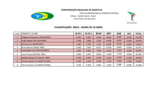 CONFEDERAÇÃO BRASILEIRA DE GINÁSTICA
                                                                   COPA SULAMERICANA DE GINÁSTICA RÍTMICA
                                                       Vitória - Espirito Santo - Brasil
                                                           31 de maio a 02 de junho



                                          CLASSIFICAÇÃO ARCO - ACIMA DE 16 ANOS

CLAS GINASTA / CLUBE                                       M Dif 1    M Dif 2    M Dif      ART        EXE     DED     TOTAL
 1   Angelica Kvieczynsk (SADIA-BRA)                        8,200      8,400     8,300      8,600      8,600   0,000   25,500
 2   Driely Daltoé (OFICIAIS-BRA)                           7,300      7,800     7,550      8,400      8,500   0,000   24,450
 3   Simone Luiz (SADIA-BRA)                                7,000      7,750     7,375      8,300      8,150   0,000   23,825
 4   Bruna Morais (SADIA -BRA)                              6,100      7,650     6,875      8,100      8,600   0,000   23,575
 5   Emanuelle Lima (OFICIAIS-BRA)                          5,500      8,600     7,050      8,250      7,950   0,200   23,050
 6   Luiza França (OFICIAIS -BRA)                           5,900      6,200     6,050      7,400      7,250   0,000   20,700
 7   Isabella Souza (Cl. Exercito -BRA)                     5,400      6,000     5,700      7,250      6,200   0,200   18,950
 8   Viviane Sobral ( CL.EXERCITO-BRA)                      4,500      4,100     4,300      7,100      6,800   0,000   18,200
 9   Vitoria Ramos ( CL.EXERCITO-BRA)                       3,350      4,350     3,850      7,250      5,800   0,000   16,900
 