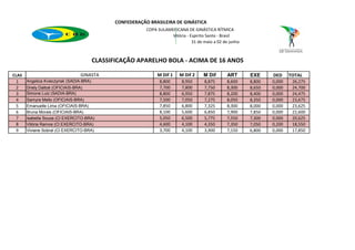 CONFEDERAÇÃO BRASILEIRA DE GINÁSTICA
                                                            COPA SULAMERICANA DE GINÁSTICA RÍTMICA
                                                                       Vitória - Espirito Santo - Brasil
                                                                                  31 de maio a 02 de junho



                                         CLASSIFICAÇÃO APARELHO BOLA - ACIMA DE 16 ANOS

CLAS                              GINASTA                        M Dif 1    M Dif 2     M Dif       ART      EXE     DED     TOTAL
  1    Angelica Kvieczynsk (SADIA-BRA)                            8,800      8,950      8,875      8,600     8,800   0,000    26,275
  2    Driely Daltoé (OFICIAIS-BRA)                               7,700      7,800      7,750      8,300     8,650   0,000    24,700
  3    Simone Luiz (SADIA-BRA)                                    8,800      6,950      7,875      8,200     8,400   0,000    24,475
  4    Samyra Mello (OFICIAIS-BRA)                                7,500      7,050      7,275      8,050     8,350   0,000    23,675
  5    Emanuelle Lima (OFICIAIS-BRA)                              7,850      6,800      7,325      8,300     8,000   0,000    23,625
  6    Bruna Morais (OFICIAIS-BRA)                                8,100      5,600      6,850      7,900     7,850   0,000    22,600
  7    Isabella Souza (Cl EXERCITO-BRA)                           5,050      6,500      5,775      7,550     7,300   0,000    20,625
  8    Vitória Ramos (Cl EXERCITO-BRA)                            4,600      4,100      4,350      7,350     7,050   0,200    18,550
  9    Viviane Sobral (Cl EXERCITO-BRA)                           3,700      4,100      3,900      7,150     6,800   0,000    17,850
 