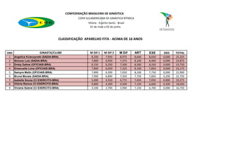 CONFEDERAÇÃO BRASILEIRA DE GINÁSTICA
                                                 COPA SULAMERICANA DE GINÁSTICA RÍTMICA
                                                       Vitória - Espirito Santo - Brasil
                                                        31 de maio a 02 de junho



                                     CLASSIFICAÇÃO APARELHO FITA - ACIMA DE 16 ANOS


ORD                     GINASTA/CLUBE                    M Dif 1     M Dif 2       M Dif    ART     EXE     DED     TOTAL
 1    Angelica Kvieczynski (SADIA-BRA)                   8,200        7,950         8,075   8,600   8,650   0,000   25,325
 2    Simone Luiz (SADIA-BRA)                            7,800        6,950         7,375   8,100   8,400   0,000   23,875
 3    Driely Daltoé (OFICIAIS-BRA)                       8,150        6,250         7,200   8,300   8,250   0,000   23,750
 4    Emanuelle Lima (OFICIAIS-BRA)                      7,800        6,650         7,225   8,100   7,850   0,000   23,175
 5    Samyra Mello (OFICIAIS-BRA)                        7,800        6,300         7,050   8,100   7,750   0,000   22,900
 6    Bruna Morais (SADIA-BRA)                           7,900        6,800         7,350   7,750   7,850   0,200   22,750
 7    Isabella Souza (Cl EXERCITO-BRA)                   5,000        4,550         4,775   7,450   7,050   0,000   19,275
 8    Vitória Ramos (Cl EXERCITO-BRA)                    4,800        4,200         4,500   7,150   6,600   0,200   18,050
 9    Viviane Sobral (Cl EXERCITO-BRA)                   3,100        2,700         2,900   7,150   6,700   0,000   16,750
 