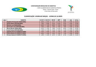 CONFEDERAÇÃO BRASILEIRA DE GINÁSTICA
                                                   COPA SULAMERICANA DE GINÁSTICA RÍTMICA
                                                            Vitória - Espirito Santo - Brasil
                                                               31 de maio a 02 de junho



                                  CLASSIFICAÇÃO APARELHO MAÇAS - ACIMA DE 16 ANOS

ORD                         GINASTA                     M Dif 1 M Dif 2     M Dif     ART       EXE     DED     TOTAL
 1    Angelica Kvieczynski (SADIA-BRA)                   9,600    8,950     9,275     8,750     8,600   0,000   26,625
 2    Driely Daltoé (OFICIAIS-BRA)                       7,600    8,600     8,100     8,450     8,450   0,000   25,000
 3    Simone Luiz (SADIA-BRA)                            8,600    7,400     8,000     7,950     8,000   0,000   23,950
 4    Emanuelle Lima (OFICIAIS-BRA)                      7,050    7,850     7,450     7,950     7,800   0,000   23,200
 5    Bruna Morais (SADIA-BRA)                           6,550    7,450     7,000     8,150     8,050   0,000   23,200
 6    Luiza França (OFICIAIS-BRA)                        7,200    7,100     7,150     7,550     7,100   0,000   21,800
 7    Isabella Souza (Cl EXERCITO-BRA)                   4,500    6,900     5,700     7,500     7,000   0,000   20,200
 8    Vitória Ramos (Cl EXERCITO-BRA)                    6,000    4,900     5,450     7,350     7,100   0,000   19,900
 9    Viviane Sobral (Cl EXERCITO-BRA)                   1,900    5,050     3,475     7,200     6,750   0,000   17,425
 