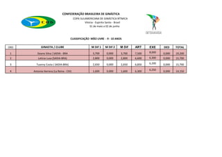 CONFEDERAÇÃO BRASILEIRA DE GINÁSTICA
                                         COPA SULAMERICANA DE GINÁSTICA RÍTMICA
                                                 Vitória - Espirito Santo - Brasil
                                                     31 de maio a 02 de junho



                                     CLASSIFICAÇÃO MÃO LIVRE - 9 - 10 ANOS

ORD         GINASTA / CLUBE                           M Dif 1    M Dif 2    M Dif    ART     EXE     DED     TOTAL
 1       Geane Silva ( SADIA - BRA                     3,700      0,000     3,700    7,500   8,000   0,000   19,200
 2       Leticia Lusa (SADIA-BRA)                      2,800      0,000     2,800    6,600   6,300   0,000   15,700

 3      Tuanny Costa ( SADIA-BRA)                      2,650      0,000     2,650    6,850   6,200   0,000   15,700

 4    Antonia Herrera (La Reina - CHI)                 1,600      0,000     1,600    6,300   6,250   0,000   14,150
 