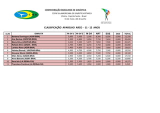 CONFEDERAÇÃO BRASILEIRA DE GINÁSTICA
                                                COPA SULAMERICANA DE GINÁSTICA RÍTMICA
                                                        Vitória - Espirito Santo - Brasil
                                                            31 de maio a 02 de junho



                                          CLASSIFICAÇÃO APARELHO ARCO - 11 - 12 ANOS

CLAS                          GINASTA                          M Dif 1 M Dif 2     M Dif    ART     EXE     DED     TOTAL
  1    Barbara Domingos (AGIR-BRA)                              5,000    5,600     5,300    8,300   8,500   0,000   22,100
  2    Ana Santos (UNOPAR-BRA)                                  5,200    4,900     5,050    7,750   7,650   0,000   20,450
  3    Maria Silva (UNOPAR-BRA)                                 4,650    5,500     5,075    7,850   7,500   0,000   20,425
  4    Rafaela Silva (SADIA - BRA)                              3,700    4,800     4,250    7,750   8,000   0,000   20,000
  5    Larissa Rosa (AGIR-BRA)                                  3,400    4,850     4,125    7,800   7,900   0,000   19,825
  6    Heloisa Bornal ( UNOPAR-BRA)                             4,300    4,700     4,500    7,750   7,300   0,000   19,550
  7    Giovana Wentz (SADIA-BRA)                                3,500    4,200     3,850    7,500   7,750   0,000   19,100
  8    Ellen Abreu (SADIA-BRA)                                  2,900    4,000     3,450    7,200   6,500   0,000   17,150
  9    Anna Barcelo (AGIR -BRA)                                 3,200    4,200     3,700    7,100   6,200   0,200   16,800
 10    Sara Isla (LA REINA-CHI)                                 1,300    2,350     1,825    6,650   5,900   0,000   14,375
 11    Francisca Cordova (LA REINA-CHI)                         0,500    1,600     1,050    1,000   1,000   0,000    3,050
 