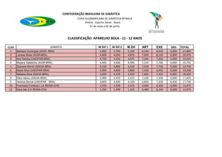 CONFEDERAÇÃO BRASILEIRA DE GINÁSTICA
                                                    COPA SULAMERICANA DE GINÁSTICA RÍTMICA
                                                         Vitória - Espirito Santo - Brasil
                                                             31 de maio a 02 de junho



                                              CLASSIFICAÇÃO APARELHO BOLA - 11 - 12 ANOS

CLAS                             GINASTA                          M Dif 1   M Dif 2   M Dif   ART     EXE     DED     TOTAL
  1    Barbara Domingos (AGIR -BRA)                                5,000     5,700    5,350   8,100   8,350   0,000    21,800
  2    Larissa Rosa (AGIR-BRA)                                     4,800     4,950    4,875   7,950   8,150   0,000    20,975
  3    Ana Santos (UNOPAR-BRA)                                     4,700     5,250    4,975   7,500   7,450   0,000    19,925
  4    Mayara Saldanha (AGIR-BRA)                                  4,400     4,600    4,500   7,550   7,700   0,000    19,750
  5    Giovana Wentz (SADIA-BRA)                                   4,100     4,800    4,450   7,550   7,750   0,000    19,750
  6    Maria Silva (UNOPAR-BRA)                                    5,000     4,600    4,800   7,450   6,950   0,000    19,200
  7    Rafaela Silva (SADIA-BRA)                                   3,000     4,100    3,550   7,600   7,450   0,000    18,600
  8    Ellen Abreu (SADIA-BRA)                                     2,400     4,450    3,425   7,100   7,300   0,000    17,825
  9    Heloisa Bornal (UNOPAR - BRA)                               3,800     4,400    4,100   6,850   7,200   0,400    17,750
 10    Francisca Cordova ( LA REINA-CHI)                           2,550     2,500    2,525   6,600   6,350   0,000    15,475
 11    Sara Isla (LA REINA-CHI)                                    1,250     1,400    1,325   6,400   6,250   0,000    13,975
 