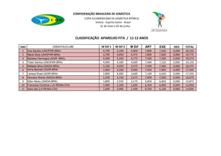 CONFEDERAÇÃO BRASILEIRA DE GINÁSTICA
                                                 COPA SULAMERICANA DE GINÁSTICA RÍTMICA
                                                         Vitória - Espirito Santo - Brasil
                                                             31 de maio a 02 de junho



                                           CLASSIFICAÇÃO APARELHO FITA / 11-12 ANOS

ORD                      GINASTA/CLUBE                       M Dif 1    M Dif 2    M Dif     ART     EXE     DED     TOTAL
  1   Ana Santos (UNOPAR-BRA)                                 4,700      5,100     4,900     7,800   7,450   0,000   20,150
  2   Maria Silva (UNOPAR-BRA)                                3,700      5,050     4,375     7,800   7,600   0,000   19,775
  3   Barbara Domingos (AGIR -BRA)                            4,200      5,350     4,775     7,500   7,300   0,000   19,575
  4   Thais Santos (UNOPAR-BRA)                               4,900      4,300     4,600     7,400   7,150   0,000   19,150
  5   Rafaela Silva (SADIA-BRA)                               3,100      4,050     3,575     7,500   7,300   0,000   18,375
  6   Anna Barcelo (AGIR-BRA/                                 1,800      4,200     3,000     7,450   7,000   0,000   17,450
  7   Larissa Rosa (AGIR-BRA)                                 2,800      4,400     3,600     7,100   6,650   0,000   17,350
  8   Giovana Wentz (SADIA-BRA)                               2,200      3,150     2,675     7,000   7,000   0,000   16,675
  9   Ellen Abreu (SADIA-BRA)                                 1,800      2,550     2,175     6,850   6,850   0,000   15,875
 10   Francisca Cordova ( LA REINA-CHI)                       1,000      2,200     1,600     6,350   6,000   0,000   13,950
 11   Sara Isla (LA REINA-CHI)                                1,000      2,000     1,500     6,250   6,100   0,000   13,850
 