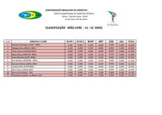 CONFEDERAÇÃO BRASILEIRA DE GINÁSTICA
                                                  COPA SULAMERICANA DE GINÁSTICA RÍTMICA
                                                         Vitória - Espirito Santo - Brasil
                                                             31 de maio a 02 de junho



                                           CLASSIFICAÇÃO MÃO LIVRE - 11 - 12 ANOS



CLAS                         GINASTA / CLUBE                  M Dif 1   M Dif 2    M Dif     ART     EXE     DED     TOTAL
 1     Barbara Domingos (AGIR - BRA)                           5,200     0,000      5,200    8,800   9,000   0,000   23,000
 2     Rafaela Silva (SADIA -BRA)                              5,100     0,000      5,100    8,800   8,950   0,000   22,850
 3     Thais Santos (UNOPAR-BRA)                               4,800     0,000      4,800    8,000   8,800   0,000   21,600
 4     Maria Silva (UNOPAR -BRA)                               5,200     0,000      5,200    8,150   8,250   0,000   21,600
 5     Anna Barcello (AGIR -BRA)                               4,600     0,000      4,600    8,350   8,600   0,000   21,550
 6     Ana Santos (UNOPAR - BRA)                               4,500     0,000      4,500    8,400   8,600   0,000   21,500
7      Giovana Wentz (SADIA -BRA)                              4,300     0,000      4,300    8,200   8,650   0,000   21,150
8      Larissa Rosa (AGIR-BRA)                                 3,600     0,000      3,600    8,400   8,500   0,000   20,500
9      Ellen Abreu (SADIA-BRA)                                 3,300     0,000      3,300    8,400   8,000   0,000   19,700
10     Sara Isla (La Reina - CHI)                              2,400     0,000      2,400    7,000   6,800   0,000   16,200
11     Francisca Cordova- La Reina -CHI)                       2,300     0,000      2,300    7,200   6,450   0,200   15,750
 