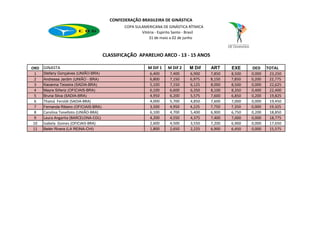 CONFEDERAÇÃO BRASILEIRA DE GINÁSTICA
                                                COPA SULAMERICANA DE GINÁSTICA RÍTMICA
                                                        Vitória - Espirito Santo - Brasil
                                                            31 de maio a 02 de junho



                                        CLASSIFICAÇÃO APARELHO ARCO - 13 - 15 ANOS

ORD   GINASTA                                               M Dif 1   M Dif 2    M Dif      ART     EXE     DED     TOTAL
 1    Stefany Gonçalves (UNIÃO-BRA)                          6,400     7,400      6,900     7,850   8,500   0,000    23,250
 2    Andressa Jardim (UNIÃO - BRA)                          6,800     7,150      6,975     8,150   7,850   0,200    22,775
 3    Kaoanna Teixeira (SADIA-BRA)                           5,100     7,150      6,125     8,000   8,500   0,000    22,625
 4    Mayra Siñeriz (OFICIAIS-BRA)                           6,100     6,600      6,350     8,100   8,350   0,400    22,400
 5    Bruna Silva (SADIA-BRA)                                4,950     6,200      5,575     7,600   6,850   0,200    19,825
 6    Thainá Feroldi (SADIA-BRA)                             4,000     5,700      4,850     7,600   7,000   0,000    19,450
 7    Fernanda Ribeiro (OFICIAIS-BRA)                        3,500     4,950      4,225     7,750   7,350   0,000    19,325
 8    Carolina Tonelloto (UNIÃO-BRA)                         6,100     4,700      5,400     6,900   6,750   0,200    18,850
 9    Laura Angarita (BARCELONA-COL)                         4,200     4,550      4,375     7,400   7,000   0,000    18,775
 10   Isabela Gomes (OFICIAIS-BRA)                           2,600     4,500      3,550     7,200   6,900   0,000    17,650
 11   Belén Rivera (LA REINA-CHI)                            1,800     2,650      2,225     6,900   6,450   0,000    15,575
 
