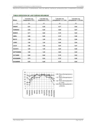 CONDICIONANTES EXTERNOS Y CLIMATOLÓGICOS

01/11/2008

NUEVO EDIFICIO TERMINAL EN LA BASE AÉREA VIRGEN DEL CAMINO (LEÓN)

TABLA DEDUCIDA DE LAS CURVAS ISOLINEAS
% de dias con
temperatura > 0º C.

% de dias con
temperatura > 5º C.

% de dias con
precipitación < a 1 mm.

% de dias con
precipitación < a 10 mm.

(2)

(3)

(4)

(5)

ENERO

0,41

0,30

0,77

0,94

FEBRERO

0,45

0,30

0,69

0,97

MARZO

0,77

0,60

0,76

0,93

ABRIL

0,90

0,80

0,75

0,96

MAYO

1,00

1,00

0,79

0,96

JUNIO

1,00

1,00

0,80

0,94

JULIO

1,00

1,00

0,94

0,97

AGOSTO

1,00

1,00

0,94

0,98

SEPTIEMBRE

1,00

1,00

0,84

0,94

OCTUBRE

0,98

0,90

0,78

0,92

NOVIEMBRE

0,75

0,52

0,79

0,96

DICIEMBRE

0,55

0,28

0,72

0,94

(1)

35
30
25
20
15
10
5
0

Pilar Jiménez Abós

DICIEMBRE

NOVIEMB…

OCTUBRE

AGOSTO

JULIO

JUNIO

MAYO

ABRIL

MARZO

FEBRERO

ENERO

Dias c/temperatura >
0º C.
Dias c/temperatura >
5º C.
Dias c/precipitación <
a 1 mm.
Dias c/precipitación <
a 10 mm.
SEPTIEM…

Meses

Pág. 4 de 10

 