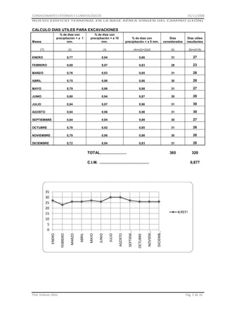 CONDICIONANTES EXTERNOS Y CLIMATOLÓGICOS

01/11/2008

NUEVO EDIFICIO TERMINAL EN LA BASE AÉREA VIRGEN DEL CAMINO (LEÓN)

CALCULO DIAS UTILES PARA EXCAVACIONES
% de dias con
precipitación < a 1
mm.

% de dias con
precipitación < a 10
mm.

% de dias con
precipitación < a 5 mm.

Dias
considerados

Dias utiles
resultantes

(2)

(3)

(4)=((2)+(3))/2

(5)

(6)=(4)*(5)

ENERO

0,77

0,94

0,86

31

27

FEBRERO

0,69

0,97

0,83

28

23

MARZO

0,76

0,93

0,85

31

26

ABRIL

0,75

0,96

0,86

30

26

MAYO

0,79

0,96

0,88

31

27

JUNIO

0,80

0,94

0,87

30

26

JULIO

0,94

0,97

0,96

31

30

AGOSTO

0,94

0,98

0,96

31

30

SEPTIEMBRE

0,84

0,94

0,89

30

27

OCTUBRE

0,78

0,92

0,85

31

26

NOVIEMBRE

0,79

0,96

0,88

30

26

DICIEMBRE

0,72

0,94

0,83

31

26

365

320

Meses
(1)

TOTAL.........................
C.I.M. ...............................................

35
30
25
20
15
10
5
0

0,877

Pilar Jiménez Abós

DICIEMB…

NOVIEM…

OCTUBRE

SEPTIEM…

AGOSTO

JULIO

JUNIO

MAYO

ABRIL

MARZO

FEBRERO

ENERO

#¡REF!

Pág. 5 de 10

 
