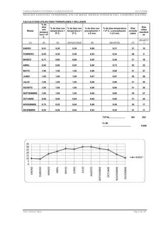 CONDICIONANTES EXTERNOS Y CLIMATOLÓGICOS

01/11/2008

NUEVO EDIFICIO TERMINAL EN LA BASE AÉREA VIRGEN DEL CAMINO (LEÓN)
CALCULO DIAS UTILES PARA TERRAPLENES Y RELLENOS
% de
dias
% de dias con % de dias con
% de dias con
con
Meses
temperatura > temperatura > precipitación <
tempera
5º C.
2º C.
a 5 mm.
tura > 0º
C.

% de dias temperatura
> 2º C. y precipitación
< a 5 mm.

Dias
conside
rados

Dias
utiles
resultant
es

(2)

(3)

(4)=((2)+(3))/2

(5)

(6)=(4)*(5)

(7)

(8)=(6)*(7
)

ENERO

0,41

0,30

0,36

0,86

0,31

31

10

FEBRERO

0,45

0,30

0,38

0,83

0,32

28

9

MARZO

0,77

0,60

0,69

0,85

0,59

31

18

ABRIL

0,90

0,80

0,85

0,86

0,73

30

22

MAYO

1,00

1,00

1,00

0,88

0,88

31

27

JUNIO

1,00

1,00

1,00

0,87

0,87

30

26

JULIO

1,00

1,00

1,00

0,96

0,96

31

30

AGOSTO

1,00

1,00

1,00

0,96

0,96

31

30

SEPTIEMBRE

1,00

1,00

1,00

0,89

0,89

30

27

OCTUBRE

0,98

0,90

0,94

0,85

0,80

31

25

NOVIEMBRE

0,75

0,52

0,64

0,88

0,56

30

17

DICIEMBRE

0,55

0,28

0,42

0,83

0,35

31

11

365

252

(1)

TOTAL.........................
C.I.M.
...............................................

35
30
25
20
15
10
5
0

0,690

Pilar Jiménez Abós

DICIEMBRE

NOVIEMBRE

OCTUBRE

SEPTIEMBRE

AGOSTO

JULIO

JUNIO

MAYO

ABRIL

MARZO

FEBRERO

ENERO

#¡REF!

Pág. 6 de 10

 