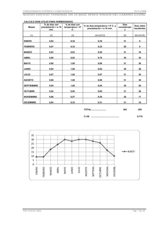 CONDICIONANTES EXTERNOS Y CLIMATOLÓGICOS

01/11/2008

NUEVO EDIFICIO TERMINAL EN LA BASE AÉREA VIRGEN DEL CAMINO (LEÓN)
CALCULO DIAS UTILES PARA HORMIGONADO
% de dias con
% de dias con
Meses
precipitación < a 10 temperatura > 4º
mm.
C.
(1)

% de dias temperatura > 4º C. y
precipitación < a 10 mm.

Dias
considerado
s

Dias utiles
resultantes

(2)

(3)

(4)=(2)*(3)

(5)

(6)=(4)*(5)

ENERO

0,94

0,32

0,30

31

9

FEBRERO

0,97

0,33

0,32

28

9

MARZO

0,93

0,63

0,59

31

18

ABRIL

0,96

0,82

0,79

30

24

MAYO

0,96

1,00

0,96

31

30

JUNIO

0,94

1,00

0,94

30

28

JULIO

0,97

1,00

0,97

31

30

AGOSTO

0,98

1,00

0,98

31

30

SEPTIEMBRE

0,94

1,00

0,94

30

28

OCTUBRE

0,92

0,92

0,85

31

26

NOVIEMBRE

0,96

0,57

0,55

30

17

DICIEMBRE

0,94

0,33

0,31

31

10

365

259

TOTAL.........................
C.I.M. ...............................................

0,710

35
30
25
20
#¡REF!

15
10

Pilar Jiménez Abós

DICIEMB…

NOVIEM…

OCTUBRE

AGOSTO

JULIO

JUNIO

MAYO

ABRIL

MARZO

FEBRERO

ENERO

0

SEPTIEM…

5

Pág. 7 de 10

 