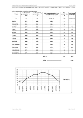 CONDICIONANTES EXTERNOS Y CLIMATOLÓGICOS

01/11/2008

NUEVO EDIFICIO TERMINAL EN LA BASE AÉREA VIRGEN DEL CAMINO (LEÓN)
CALCULO DIAS UTILES PARA AGLOMERADO
% de dias con
% de dias con
Meses
precipitación < a 1 temperatura > 5º
mm.
C.
(1)

% de dias temperatura > 5º C.
y precipitación < a 1 mm.

Dias
considerado
s

Dias utiles
resultantes

(2)

(3)

(4)=(2)*(3)

(5)

(6)=(4)*(5)

ENERO

0,77

0,32

0,25

31

8

FEBRERO

0,69

0,33

0,23

28

6

MARZO

0,76

0,63

0,48

31

15

ABRIL

0,75

0,82

0,62

30

19

MAYO

0,79

1,00

0,79

31

24

JUNIO

0,80

1,00

0,80

30

24

JULIO

0,94

1,00

0,94

31

29

AGOSTO

0,94

1,00

0,94

31

29

SEPTIEMBRE

0,84

1,00

0,84

30

25

OCTUBRE

0,78

0,92

0,72

31

22

NOVIEMBRE

0,79

0,57

0,45

30

14

DICIEMBRE

0,72

0,33

0,24

31

7

365

222

TOTAL.........................
C.I.M. ...............................................

0,608

35
30
25
20
15

#¡REF!

10

Pilar Jiménez Abós

DICIEMB…

NOVIEM…

OCTUBRE

AGOSTO

JULIO

JUNIO

MAYO

ABRIL

MARZO

FEBRERO

ENERO

0

SEPTIEM…

5

Pág. 8 de 10

 