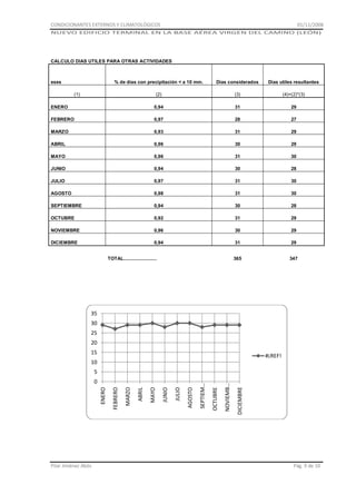 CONDICIONANTES EXTERNOS Y CLIMATOLÓGICOS

01/11/2008

NUEVO EDIFICIO TERMINAL EN LA BASE AÉREA VIRGEN DEL CAMINO (LEÓN)

CALCULO DIAS UTILES PARA OTRAS ACTIVIDADES

eses

% de dias con precipitación < a 10 mm.

Dias considerados

Dias utiles resultantes

(2)

(3)

(4)=(2)*(3)

ENERO

0,94

31

29

FEBRERO

0,97

28

27

MARZO

0,93

31

29

ABRIL

0,96

30

29

MAYO

0,96

31

30

JUNIO

0,94

30

28

JULIO

0,97

31

30

AGOSTO

0,98

31

30

SEPTIEMBRE

0,94

30

28

OCTUBRE

0,92

31

29

NOVIEMBRE

0,96

30

29

DICIEMBRE

0,94

31

29

365

347

(1)

TOTAL.........................

35
30
25
20
15

#¡REF!

10

Pilar Jiménez Abós

DICIEMBRE

NOVIEMB…

OCTUBRE

AGOSTO

JULIO

JUNIO

MAYO

ABRIL

MARZO

FEBRERO

ENERO

0

SEPTIEM…

5

Pág. 9 de 10

 