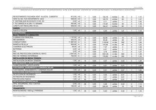 CÁLCULO DE RENDIMIENTOS

01/11/2008

NUEVO EDIFICIO TERMINAL EN LA BASE AÉREA VIRGEN DEL CAMINO (LEÓN)

REVESTIMIENTO FACHADA VENT. ALUCOIL CUBIERTA
VENT.AL.NA. FIJO ESCAPARATE <4m2
P. SISTEMA ADS 65 SCHUCO O EQ. 2H
F.TEC.BANDEJA ALUMI. P.V.600x600
LUNA FLOAT INCOLORA 19 mm.
VARIOS
PUESTO POLICIA
ELECTRICIDAD
BAJA TENSIÓN E ILUMINACIÓN
ILUMINACION PRINCIPAL
MECANISMOS
CONDUCTORES
BANDEJA REJILLA
CUADROS ELECTRICOS
BATERÍAS
SAI
RED DE PROTECCIÓN CONTRA EL RAYO
RED DE TIERRAS ENTERRADA
INSTALACIÓN EN MEDIA TENSIÓN
INSTALACIÓN EN MEDIA TENSIÓN
CLIMATIZACIÓN Y VENTILACIÓN
CLIMATIZACIÓN Y VENTILACIÓN
FONTANERÍA, SANEAMIENTO Y ENERGÍA SOLAR
FONTANERÍA, SANEAMIENTO Y ENERGÍA SOLAR
PROTECCIÓN CONTRAINCENDIOS
DETECCIÓN DE INCENDIOS
EXTINCIÓN DE INCENDIOS
PROTECCIÓN PASIVA
INSTALACIONES ESPECIALES
SIPA, SEGURIDAD, VOZ Y DATOS
MEGAFONÍA
TRANSPORTE
MONTACARGAS 1.600 kg 2 PARADAS
Pilar Jiménez Abós

812,50
936,00
2,00
550,86
936,00

m2
m2
ud
m2
m2

7
7
1
5
6

0,95
0,95
0,95
0,95
0,95

122,18
140,75
2,11
115,97
164,21

m2/dia
m2/dia
ud/dia
m2/dia
m2/dia

45
50
1
45
60

3
3
3
3
3

1,10
1,07
1,42
1,16
1,10

1,00

ud

3

0,95

0,35

ud/dia

0,4

1

1,14

1.137,00
442,00
11.867,00
830,96
35,00
4,00
3,00
2.947,00
740,00

ud
ud
m.
m.
ud
ud
ud
m.
m.

19
5
11
5
5
1
1
2
1

0,95
0,95
0,95
0,95
0,95
0,95
0,95
0,95
0,95

62,99
93,05
1135,60
174,94
7,37
4,21
3,16
1551,05
778,95

ud/dia
ud/dia
m./dia
m./dia
ud/dia
ud/dia
ud/dia
m./dia
m./dia

16
25
300
45
2
2
1
500
300

4
4
4
4
4
3
4
4
3

1,02
1,07
1,06
1,03
1,09
1,43
1,27
1,29
1,16

1,00

ud

15

0,95

0,07

ud/dia

0,03

3

1,29

1,00

ud

95

0,95

0,01

ud/dia

0,01

1

1,00

1,00

ud

85

0,95

0,01

ud/dia

0,01

1

1,00

1,00
1,00
1,00

ud
ud
ud

70
75
45

0,95
0,95
0,95

0,02
0,01
0,02

ud/dia
ud/dia
ud/dia

0,01
0,01
0,01

2
1
2

1,00
1,00
1,00

2,00
190,00

ud
ud

28
1

0,95
0,95

0,08
200,00

ud/dia
ud/dia

0,03
18

3
12

1,13
1,08

1,00

ud

35

0,95

0,03

ud/dia

0,02

2

1,33
Pág. 5 de 13

 