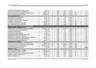 CÁLCULO DE RENDIMIENTOS

01/11/2008

NUEVO EDIFICIO TERMINAL EN LA BASE AÉREA VIRGEN DEL CAMINO (LEÓN)

POZO LADRI.REGISTRO D=100cm. h=2.20m.
CUNETA TRI. TALUDES 2/1 CALADO:0,25
EXC.VAC.A MÁQUINA T.COMPACTOS CON TRANSP
RELL.TIERR.ZANJA MANO S/APORT.
RIEGO URBANIZACIÓN
ASPERSORES Y ACCESORIOS
VÁLVULAS Y ACCESORIOS
SISTEMA CENTRAL DE PROGRAMACIÓN
TUBERÍAS Y ACCESORIOS
EXC.ZANJA A MÁQUINA T. DISGREG.
RELL.TIERR.ZANJA MANO S/APORT.
PLATAFORMA ESTACIONAMIENTO AERONAVES
DEMOLICIONES Y DESMONTAJES
DEMOLICIÓN Y LEVANTADO PAVIMENTO FLEXIBLE
LEVANTADO SEÑALIZACIÓN VERTICAL
DEMOLICIÓN ARQUETAS
DEMOLICIÓN PASO DRENAJE
ELIMINACIÓN SEÑALIZACIÓN HORIZONTAL
DESMONTAJE DE BALIZA ELEVADA
DESMONTAJE CABLEADO PRIM C/TRANSP. ALMACEN
DEMOLICIÓN ARQUETA DE BALIZAMIENTO
DEMOLICIÓN CANALIZACIÓN SURCOS
MOVIMIENTO DE TIERRAS
EXCAVACIÓN, TRANSPORTE Y RETIRADA A VERT
EXC.VAC.A MÁQUINA T.COMPACTOS CON TRANSP
TERRAPLÉN SUELO SELECCIONADO
SUELO ESTABILIZADO CON CAL
DRENAJE Y PSH
EXC.ZANJA A MÁQUINA T. DISGREG.
RELL/COMP.C/PLAN.VIBR. S/APOR.
CANALETA PREFABRICADA HORMIGÓN POLÍMERO
TUB.ENT. HA CIRC. 135kN/m2 E-C
POZOS Y ARQUETAS
Pilar Jiménez Abós

3,00 ud
100,00 m.
4.497,60 m3
3.680,78 m3

2
2
15
15

0,837
0,837
0,837
0,837

1,79
59,74
358,23
293,17

ud/dia
m./dia
m3/dia
m3/dia

1
35
120
100

2
2
3
3

1,12
1,17
1,00
1,02

67,00 ud
15,00 ud
1,00 ud
843,00 m.
230,00 m3
230,00 m3

5
1
2
8
2
2

0,881
0,881
0,881
0,881
0,837
0,722

15,21
17,03
0,57
119,61
137,40
159,28

ud/dia
ud/dia
ud/dia
m./dia
m3/dia
m3/dia

6
12
0,15
45
120
120

3
2
4
3
2
2

1,18
1,41
1,05
1,13
1,75
1,51

16.735,38 m2
1,00 ud
6,00 ud
10,00 m.
87,00 m2
11,00 ud
300,00 m.
11,00 ud
300,00 m.

32
1
1
1
1
1
4
1
3

0,881
0,881
0,881
0,881
0,881
0,881
0,881
0,881
0,881

593,62
1,14
6,81
11,35
98,75
12,49
85,13
12,49
113,51

m2/dia
ud/dia
ud/dia
m./dia
m2/dia
ud/dia
m./dia
ud/dia
m./dia

600
16
10
20
100
26
90
25
50

1
1
1
1
1
1
1
1
3

1,01
14,04
1,47
1,76
1,01
2,08
1,06
2,00
1,32

m3
m3
m3
m3

25
56
31
1

0,837
0,837
0,722
0,722

447,25
2968,48
5861,11
1,39

m3/dia
m3/dia
m3/dia
m3/dia

150
1000
2000
450

3
3
3
1

1,01
1,01
1,02
#####

2.962,50 m3
2.400,00 m3
243,13 m.
438,20 m.
13,00 ud

3
3
3
3
3

0,837
0,722
0,837
0,837
0,837

1179,81
1108,03
96,83
174,51
5,18

m3/dia
m3/dia
m./dia
m./dia
ud/dia

120
140
20
20
3

10
8
5
9
2

1,02
1,01
1,03
1,03
1,16

9.358,67
139.138,77
131.183,30
1,00

Pág. 9 de 13

 