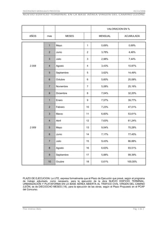 INVERSIONES MENSUALES PREVISTAS

01/11/2008

NUEVO EDIFICIO TERMINAL EN LA BASE AÉREA VIRGEN DEL CAMINO (LEÓN)

VALORACION EN %
AÑOS

mes

MESES

MENSUAL

ACUMULADA

1

0,69%

0,69%

Junio

2

3,78%

4,46%

3

Julio

3

2,98%

7,44%

4

Agosto

4

3,43%

10,87%

5

Septiembre

5

3,62%

14,49%

6

Octubre

6

5,60%

20,08%

7

Noviembre

7

5,08%

25,16%

8

Diciembre

8

7,04%

32,20%

1

Enero

9

7,57%

39,77%

2

Febrero

10

7,23%

47,01%

3

Marzo

11

6,60%

53,61%

4

Abril

12

7,63%

61,24%

5

Mayo

13

9,04%

70,28%

6

Junio

14

7,17%

77,45%

7

Julio

15

9,43%

86,88%

8

Agosto

16

6,63%

93,51%

9

Septiembre

17

5,88%

99,39%

10

2.009

1

2

2.008

Mayo

Ocubre

18

0,61%

100,00%

PLAZO DE EJECUCION: La UTE, expresa formalmente que el Plazo de Ejecución que prevé, según el programa
de trabajo adjuntado, como necesario, para la ejecución de la obra NUEVO EDIFICIO TERMINAL,
URBANIZACIÓN Y PLATAFORMA EN LA BASE AÉREA ABIERTA AL TRÁFICO CIVIL VIRGEN DEL CAMINO
(LEÓN, es de DIECIOCHO MESES (18), para la ejecución de las obras, según el Plazo Propuesto en el PCAP
del Concurso.

Pilar Jiménez Abós

Pág. 1 de 2

 
