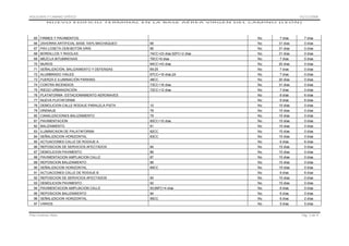 HOLGURAS Y CAMINO CRÍTICO

01/11/2008

NUEVO EDIFICIO TERMINAL EN LA BASE AÉREA VIRGEN DEL CAMINO (LEÓN)

65 FIRMES Y PAVIMENTOS

No

7 días

7 días

66 ZAHORRA ARTIFICIAL BASE 100% MACHAQUEO

68

No

31 días

0 días

67 PAV.LOSETA CEM.BOTÓN GRIS

66

No

31 días

0 días

68 BORDILLOS Y RIGOLAS

74CC+23 días;52FC+2 días

No

31 días

0 días

69 MEZCLA BITUMINOSAS

75CC+9 días

No

7 días

0 días

70 MUROS

64CC+43 días

No

20 días

0 días

71 SEÑALIZACIÓN, BALIZAMIENTO Y DEFENSAS

69;25

No

7 días

0 días

72 ALUMBRADO VIALES

67CC+16 días;24

No

7 días

0 días

73 FUERZA E ILUMINACIÓN PARKING

48CC

No

20 días

0 días

74 CONTRA INCENDIOS

73CC+16 días

No

31 días

0 días

75 RIEGO URBANIZACIÓN

72CC+12 días

No

7 días

0 días

76 PLATAFORMA ESTACIONAMIENTO AERONAVES

No

6 días

6 días

77 NUEVA PLATAFORMA

No

6 días

6 días

78 DEMOLICION CALLE RODAJE PARALELA PISTA

10

No

15 días

0 días

79 DRENAJE

78

No

15 días

0 días

80 CANALIZACIONES BALIZAMIENTO

79

No

15 días

0 días

81 PAVIMENTACION

80CC+10 días

No

15 días

0 días

82 BALIZAMIENTO

81

No

15 días

0 días

83 ILUMINICAION DE PALATAFORMA

82CC

No

15 días

0 días

84 SEÑALIZACION HORIZONTAL

83CC

No

15 días

0 días

No

6 días

6 días

85 ACTUACIONES CALLE DE RODAJE A
86 REPOSICION DE SERVICIOS AFECTADOS

84

No

15 días

0 días

87 DEMOLICION PAVIMENTO

86

No

15 días

0 días

88 PAVIMENTACION AMPLIACION CALLE

87

No

15 días

0 días

89 REPOSICION BALIZAMIENTO

88

No

15 días

0 días

90 SEÑALIZACION HORIZONTAL

89CC

No

15 días

0 días

91 ACTUACIONES CALLE DE RODAJE B

No

6 días

6 días

92 REPOSICION DE SERVICIOS AFECTADOS

90

No

15 días

0 días

93 DEMOLICION PAVIMENTO

92

No

15 días

0 días

94 PAVIMENTACION AMPLIACION CALLE

93;99FC+4 días

No

6 días

0 días

95 REPOSICION BALIZAMIENTO

94

No

6 días

0 días

96 SEÑALIZACION HORIZONTAL

95CC

No

6 días

2 días

No

5 días

5 días

97 VARIOS

Pilar Jiménez Abós

Pág. 3 de 4

 