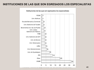 INSTITUCIONES DE LAS QUE SON EGRESADOS LOS ESPECIALISTAS

                   Instituciones de las que son egresados los especialistas

                                   ITESM         1
                            Univ. Anáhuac        1
            Escuela Bancaria y Comercial             2
               Univ. Autónoma de Yucatán             2
           Benemérita Univ. Aut. de Puebla               3
                         Univ. Juárez
                    Autónoma de Tabasco
                                                         3
                                     ITAM                    4
                   Univ. Autónoma de SLP                     4
                          Univ. de Sonora                    4
                        Univ. Veracruzana                    4
                                    UANL                         5
                     Univ. Iberoamericana                            6
                     Univ. de Guadalajara                                9
                                      IPN                                     12
                                    Otras                                            20
                                    UNAM                                                            32

                                             0               5           10    15   20    25   30    35
             Instituto Federal de Especialistas de Concursos Mercantiles                                  40
 
