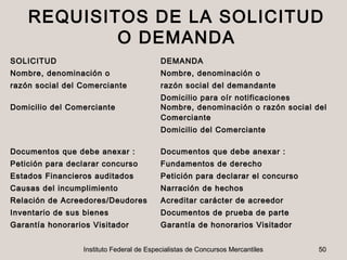 REQUISITOS DE LA SOLICITUD
            O DEMANDA
SOLICITUD                                 DEMANDA
Nombre, denominación o                    Nombre, denominación o
razón social del Comerciante              razón social del demandante
                                          Domicilio para oír notificaciones
Domicilio del Comerciante                 Nombre, denominación o razón social del
                                          Comerciante
                                          Domicilio del Comerciante

Documentos que debe anexar :              Documentos que debe anexar :
Petición para declarar concurso           Fundamentos de derecho
Estados Financieros auditados             Petición para declarar el concurso
Causas del incumplimiento                 Narración de hechos
Relación de Acreedores/Deudores           Acreditar carácter de acreedor
Inventario de sus bienes                  Documentos de prueba de parte
Garantía honorarios Visitador             Garantía de honorarios Visitador


                 Instituto Federal de Especialistas de Concursos Mercantiles   50
 
