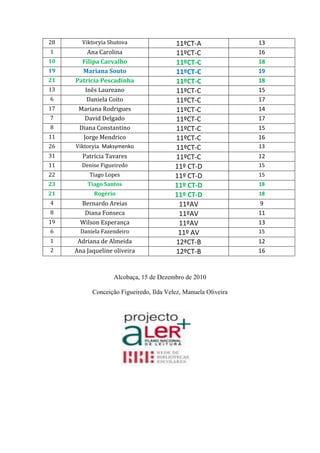 28     Viktoryia Shutova                 11ºCT-A                13
1        Ana Carolina                    11ºCT-C                16
10     Filipa Carvalho                   11ºCT-C                18
19     Mariana Souto                     11ºCT-C                19
21   Patrícia Pescadinha                 11ºCT-C                18
13      Inês Laureano                    11ºCT-C                15
6        Daniela Coito                   11ºCT-C                17
17    Mariana Rodrigues                  11ºCT-C                14
7       David Delgado                    11ºCT-C                17
8     Diana Constantino                  11ºCT-C                15
11     Jorge Mendrico                    11ºCT-C                16
26   Viktoryia Maksymenko                11ºCT-C                13
31     Patrícia Tavares                  11ºCT-C                12
11     Denise Figueiredo                 11º CT-D               15
22        Tiago Lopes                    11º CT-D               15
23       Tiago Santos                    11º CT-D               18
21          Rogério                      11º CT-D               18
4      Bernardo Areias                    11ºAV                 9
8       Diana Fonseca                     11ºAV                 11
19     Wilson Esperança                   11ºAV                 13
6      Daniela Fazendeiro                 11º AV                15
1     Adriana de Almeida                 12ªCT-B                12
2    Ana Jaqueline oliveira              12ºCT-B                16



                   Alcobaça, 15 de Dezembro de 2010

           Conceição Figueiredo, Ilda Velez, Manuela Oliveira
 