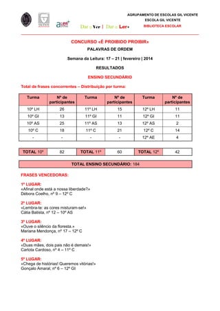 ________________________________________________________________________________________________
CONCURSO «É PROIBIDO PROIBIR»
PALAVRAS DE ORDEM
Semana da Leitura: 17 – 21 | fevereiro | 2014
RESULTADOS
ENSINO SECUNDÁRIO
Total de frases concorrentes – Distribuição por turma:
Turma Nº de
participantes
Turma Nº de
participantes
Turma Nº de
participantes
10º LH 26 11º LH 15 12º LH 11
10º GI 13 11º GI 11 12º GI 11
10º AS 25 11º AS 13 12º AS 2
10º C 18 11º C 21 12º C 14
- - - - 12º AE 4
TOTAL 10º 82 TOTAL 11º 60 TOTAL 12º 42
TOTAL ENSINO SECUNDÁRIO: 184
FRASES VENCEDORAS:
1º LUGAR:
«Afinal onde está a nossa liberdade?»
Débora Coelho, nº 9 – 12º C
2º LUGAR:
«Lembra-te: as cores misturam-se!»
Cátia Batista, nº 12 – 10º AS
3º LUGAR:
«Ouve o silêncio da floresta.»
Mariana Mendonça, nº 17 – 12º C
4º LUGAR:
«Duas mães, dois pais não é demais!»
Carlota Cardoso, nº 4 – 11º C
5º LUGAR:
«Chega de histórias! Queremos vitórias!»
Gonçalo Amaral, nº 6 – 12º GI
Dar a Ver | Dar a 
AGRUPAMENTO DE ESCOLAS GIL VICENTE
ESCOLA GIL VICENTE
BIBLIOTECA ESCOLAR
 