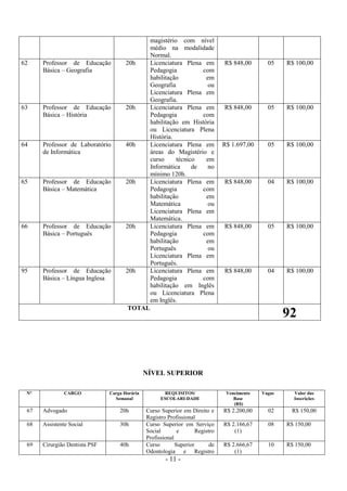 - 11 -
magistério com nível
médio na modalidade
Normal.
62 Professor de Educação
Básica – Geografia
20h Licenciatura Plena em
Pedagogia com
habilitação em
Geografia ou
Licenciatura Plena em
Geografia.
R$ 848,00 05 R$ 100,00
63 Professor de Educação
Básica – História
20h Licenciatura Plena em
Pedagogia com
habilitação em História
ou Licenciatura Plena
História.
R$ 848,00 05 R$ 100,00
64 Professor de Laboratório
de Informática
40h Licenciatura Plena em
áreas do Magistério e
curso técnico em
Informática de no
mínimo 120h.
R$ 1.697,00 05 R$ 100,00
65 Professor de Educação
Básica – Matemática
20h Licenciatura Plena em
Pedagogia com
habilitação em
Matemática ou
Licenciatura Plena em
Matemática.
R$ 848,00 04 R$ 100,00
66 Professor de Educação
Básica – Português
20h Licenciatura Plena em
Pedagogia com
habilitação em
Português ou
Licenciatura Plena em
Português.
R$ 848,00 05 R$ 100,00
95 Professor de Educação
Básica – Língua Inglesa
20h Licenciatura Plena em
Pedagogia com
habilitação em Inglês
ou Licenciatura Plena
em Inglês.
R$ 848,00 04 R$ 100,00
TOTAL
92
NÍVEL SUPERIOR
N° CARGO Carga Horária
Semanal
REQUISITOS/
ESCOLARI-DADE
Vencimento
Base
(R$)
Vagas Valor das
Inscrições
67 Advogado 20h Curso Superior em Direito e
Registro Profissional
R$ 2.200,00 02 R$ 150,00
68 Assistente Social 30h Curso Superior em Serviço
Social e Registro
Profissional
R$ 2.166,67
(1)
08 R$ 150,00
69 Cirurgião Dentista PSF 40h Curso Superior de
Odontologia e Registro
R$ 2.666,67
(1)
10 R$ 150,00
 