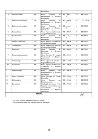 - 12 -
Profissional
70 Enfermeiro PSF 40h Curso Superior de
Enfermagem e Registro
Profissional
R$ 2.666,67
(1)
10 R$ 150,00
71 Enfermeiro Plantonista 24h Curso Superior de
Enfermagem e Registro
Profissional
R$ 1.400,00
(*)
05 R$ 150,00
72 Enfermeiro Hospitalar 40h Curso Superior de
Enfermagem e Registro
Profissional
R$ 2.666,67
(1)
01 R$ 150,00
73 Farmacêutico 40h Curso Superior de Farmácia
e Registro Profissional
R$ 2.000,00 01 R$ 150,00
74 Fisioterapeuta 30h Curso Superior de
Fisioterapia e Registro
Profissional
R$ 2.166,67
(1)
03 R$ 150,00
75 Médico Plantonista 24h Curso Superior de Medicina
e Registro Profissional
R$ 4.800,00
(*)
05 R$ 150,00
76 Nutricionista 40h Curso Superior de Nutrição
e Registro Profissional
R$ 2.000,00 02 R$ 150,00
77 Psicólogo 40h Curso Superior de
Psicologia e Registro
Profissional
R$ 2.000,00 06 R$ 150,00
78 Terapeuta Ocupacional 40h Curso Superior de Terapia
Ocupacional e Registro
Profissional
R$ 2.000,00 01 R$ 150,00
79 Turismólogo 40h Curso Superior de Turismo e
Registro Profissional
R$ 1.350,00 01 R$ 150,00
80 Veterinário 40h Curso Superior de Medicina
Veterinária e Registro
Profissional
R$ 2.600,00 01 R$ 150,00
83 Fonoaudiólogo 40h Curso Superior em
Fonoaudiologia e Registro
Profissional
R$ 2.000,00 01 R$ 150,00
84 Gestor Hospitalar 40h Curso Superior em Gestão
Hospitalar
R$ 2.500,00 01 R$ 150,00
85 Bibliotecário 40h Curso Superior em
Biblioteconomia
R$ 1.200,00 01 R$ 150,00
98 Bioquímico 40h Graduação em Curso Nível
Superior em Farmácia com
especialização em
Bioquímica e Registro
profissional.
R$ 2.000,00 01 R$ 150,00
TOTAL
60
(*) valor referente a 4 (quatro) plantões mensal.
(1) vencimento Base sem gratificações e/ou adicionais.
 