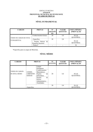 - 13 -
EDITAL Nº 002/2014
ANEXO II
PREFEITURA MUNICIPAL DE PENTECOSTE
QUADRO DE PROVAS
NÍVEL FUNDAMENTAL
CARGOS PROVAS Nº
QUESTÕ
ES
VALOR
QUESTÃO
NOTA MÍNIMA
APROVAÇÃO
TODOS OS CARGOS DE NIVEL
FUNDAMENTAL
-Conhecimentos Gerais 20 5,0 50 (10
QUESTÕES)
- Específica 20 5,0
50 (10
QUESTÕES)
- Noções básicas de
Primeiros Socorros
- Prática* - - 50
*Específica para os cargos de Motorista.
NÍVEL MÉDIO
CARGOS PROVAS Nº
QUESTÕES
VALOR
QUESTÃO
NOTA MÍNIMA
APROVAÇÃO
TODOS OS CARGOS
DE NÍVEL MÉDIO
CONHE-
CIMENTOS
GERAIS
Língua
Portuguesa
20 5,0 50 (10
QUESTÕES)
Conhecimentos
Matemáticos
Noções de
Informática
Noções de
Direito
Administrativo
Atualidades
-Especifica
20 5,0 50 (10
QUESTÕES)
 