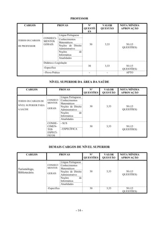 - 14 -
PROFESSOR
CARGOS PROVAS Nº
QUESTÕ
ES
VALOR
QUESTÃO
NOTA MÍNIMA
APROVAÇÃO
TODOS OS CARGOS
DE PROFESSOR
CONHECI-
MENTOS
GERAIS
Língua Portuguesa
30 3,33 50 (15
QUESTÕES)
Conhecimentos
Matemáticos
Noções de Direito
Administrativo
Noções de
Informática
Atualidades
Didática e Legislação
30 3,33 50 (15
QUESTÕES)-Específica
- Prova Prática - - APTO
NÍVEL SUPERIOR DA ÁREA DA SAÚDE
CARGOS PROVAS Nº
QUESTÕES
VALOR
QUESTÃO
NOTA MÍNIMA
APROVAÇÃO
TODOS OS CARGOS DE
NÍVEL SUPERIOR PARA
A SAÚDE
CONHECI
MENTOS
GERAIS
Língua Portuguesa
30 3,33 50 (15
QUESTÕES)
Conhecimentos
Matemáticos
Noções de Direito
Administrativo
Noções de
Informática
Atualidades
CONHE-
CIMEN-
TOS
ESPECÍ-
FICOS
- SUS
30 3,33 50 (15
QUESTÕES)- ESPECÍFICA
DEMAIS CARGOS DE NÍVEL SUPERIOR
CARGOS PROVAS Nº
QUESTÕES
VALOR
QUESTÃO
NOTA MÍNIMA
APROVAÇÃO
Turismólogo,
Bibliotecário.
CONHECI
MENTOS
GERAIS
Língua Portuguesa
30 3,33 50 (15
QUESTÕES)
Conhecimentos
Matemáticos
Noções de Direito
Administrativo
Noções de
Informática
Atualidades
-Especifica 30 3,33 50 (15
QUESTÕES)
 