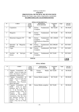 - 4 -
EDITAL N° 002/2014
ANEXO I
PREFEITURA MUNICIPAL DE PENTECOSTE
Relação dos Cargos, vagas, salário, carga horária e escolaridade.
QUADRO GERAL DE VAGAS PERMANENTES
NÍVEL FUNDAMENTAL
N° CARGO Carga
Horária
Semanal
REQUISITOS/
ESCOLARI-DADE
Vencimento
Base
(R$)
Vagas Valor das
Inscrições
1 Carpinteiro 40h Ensino Fundamental
Completo
R$ 724,00 01 R$ 50,00
2 Maqueiro 40h Ensino Fundamental
Completo
R$ 724,00 02 R$ 50,00
3
3
Motorista Categoria “D” 40h Ensino Fundamental
Completo com
Habilitação de Motorista
“D”
R$ 1.200,00 15 R$ 50,00
4 Operador de Maquinas
Pesadas
40h Ensino Fundamental
com CNH “D”
R$ 2.000,00 03 R$ 50,00
5 Vigia 40h Ensino Fundamental
Completo
R$ 724,00 55 R$ 50,00
44 Auxiliar de Serviços
Gerais
40h Ensino Fundamental
Completo
R$ 724,00 79 R$ 50,00
TOTAL
155
NÍVEL MÉDIO
N° CARGO Carga
Horária
Semanal
REQUISITOS/
ESCOLARI-DADE
Vencimento
Base
(R$)
Vagas Valor das
Inscrições
6 *Agente Comunitário de
Saúde - Posto de Saúde São
Pedro: Alto Branco, Fazendas,
Sangradouro, Santa Luzia.
40h Ensino Médio
completo
R$ 724,00 01 R$ 80,00
7 *Agente Comunitário de
Saúde - Posto de Saúde São
Pedro: Av. Juscelino
Kubitschek, Rua Projetada,
Bairro São Pedro.
40h Ensino Médio completo R$ 724,00 01 R$ 80,00
8 *Agente Comunitário de
Saúde - Posto de Saúde
Itamaraty: Rua 13 de Maio,
Av. 15 de Novembro, Rua
Armando Ferreira, Centro de
Pesquisa, Rua Jonas
Alcântara, Av. José de Borda
Vasconcelos, Rua São José,
Rua Sebastião Firmiano de
Meneses, Rua N. Sra. de
Fátima e Rua José de Paulo
Filho.
40h Ensino Médio completo R$ 724,00 01 R$ 80,00
 