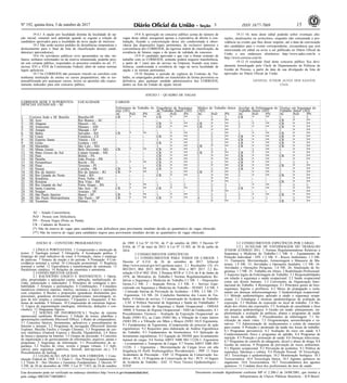 Nº 192, quinta-feira, 5 de outubro de 2017 15ISSN 1677-7069
Este documento pode ser verificado no endereço eletrônico http://www.in.gov.br/autenticidade.html,
pelo código 00032017100500015
Documento assinado digitalmente conforme MP no- 2.200-2 de 24/08/2001, que institui a
Infraestrutura de Chaves Públicas Brasileira - ICP-Brasil.
3
19.4.1 A opção por localidade distinta da localidade de op-
ção inicial, somente será admitida quando se esgotar a relação de
candidatos aprovados para a localidade da nova opção de interesse.
19.5 Não serão aceitos pedidos de desistências temporárias e
deslocamento para o final da lista de classificação dos(as) candi-
datos(as) aprovados(as).
19.6 Os servidores públicos civis aposentados ou não, mi-
litares, militares reformados ou da reserva remunerada, poderão pres-
tar este certame público, respeitados os preceitos contidos no art. 37,
incisos XVI e XVII da Constituição Federal, além de outras normas
legais aplicáveis.
19.7 Os CORREIOS não possuem vínculo ou convênio com
nenhuma instituição de ensino ou cursos preparatórios, não se res-
ponsabilizando por quaisquer cursos, textos ou apostilas não expres-
samente indicados para este concurso público.
19.8 A aprovação no concurso público acima do número de
vagas deste edital, assegurará apenas a expectativa de direito à con-
tratação, ficando a concretização desse ato condicionada à obser-
vância das disposições legais pertinentes, do exclusivo interesse e
conveniência dos CORREIOS, da rigorosa ordem de classificação, da
existência de futuras vagas e do prazo de validade do concurso.
19.9 O candidato aprovado e que vier a firmar contrato de
trabalho com os CORREIOS, somente poderá requerer transferência,
a partir de 1 (um) ano de serviço na Empresa, ficando essa trans-
ferência, condicionada à existência de vaga na nova localidade de
opção e às normas pertinentes.
19.10 Durante o período de vigência do Contrato de Tra-
balho, os empregados poderão ser transferidos de forma provisória ou
definitiva, para qualquer unidade administrativa dos CORREIOS,
dentro ou fora do Estado de opção inicial.
19.11 Os itens deste edital poderão sofrer eventuais alte-
rações, atualizações ou acréscimos, enquanto não consumada a pro-
vidência ou evento que lhes disser respeito, até a data da convocação
dos candidatos para o evento correspondente, circunstância que será
mencionada em edital ou aviso a ser publicado no Diário Oficial da
União e nos endereços eletrônicos http://www.iades.com.br e
http://www.correios.com.br.
19.12 O resultado final deste concurso público fica devi-
damente homologado pelo Chefe do Departamento de Políticas de
Gestão de Pessoas, a partir da data de sua divulgação da lista de
aprovados no Diário Oficial da União.
GENIVAL JUNIOR ALVES DOS SANTOS
Chefe
ANEXO I - QUADRO DE VAGAS
CORREIOS SEDE E SUPERINTEN-
DÊNCIAS ESTADUAIS - SE
LOCALIDADE CARGOS
Enfermeiro do Trabalho Jú-
nior (101)
Engenheiro de Segurança
do Trabalho Júnior (102)
Médico do Trabalho Júnior
(103)
Auxiliar de Enfermagem do
Trabalho Júnior (201)
Técnico em Segurança do
Trabalho Júnior (202)
AC PcD PN AC PcD PN AC PcD PN AC PcD PN AC PcD PN
1 Correios Sede e SE Brasília Brasília-DF CR * ** CR * ** 1 1 1 CR * ** 1 1 1
2 SE Acre Rio Branco - AC - - - - - - 1 * ** - - - CR * **
3 SE Alagoas Maceió - AL - - - CR * ** CR * ** 1 * ** CR * **
4 SE Amazonas Manaus - AM - - - CR * ** CR * ** 1 * ** CR * **
5 SE Amapá Macapá - AP - - - - - - 1 * ** - - - 1 * **
6 SE Bahia Salvador - BA CR * ** 1 * ** 1 1 ** 1 * ** CR * **
7 SE Ceará Fortaleza - CE - - - CR * ** 1 1 ** CR * ** CR * **
8 SE Espírito Santo Vitória - ES - - - 1 * ** 1 1 ** CR * ** CR * **
9 SE Goiás Goiânia - GO - - - CR * ** 1 1 ** CR * ** CR * **
10 SE Maranhão São Luís - MA - - - 1 * ** CR * ** CR * ** CR * **
11 SE Minas Gerais Belo Horizonte - MG CR * ** CR * ** 2 1 1 1 1 ** 1 * **
12 SE Mato Grosso do Sul Campo Grande - MS - - - CR * ** CR * ** CR * ** 1 * **
13 SE Pará Belém - PA - - - CR * ** 1 * ** CR * ** CR * **
14 SE Paraíba João Pessoa - PB - - - CR * ** 1 * ** CR * ** 1 * **
15 SE Pernambuco Recife - PE 1 * ** CR * ** 1 1 ** CR * ** 1 1 1
16 SE Piauí Teresina - PI - - - CR * ** 1 * ** CR * ** CR * **
17 SE Paraná Curitiba - PR CR * ** CR * ** 1 1 ** CR * ** 1 * **
18 SE Rio de Janeiro Rio de Janeiro - RJ CR * ** 1 1 ** CR * ** 1 * ** 1 * **
19 SE Rio Grande do Norte Natal - RN - - - CR * ** 1 * ** 1 * ** CR * **
20 SE Rondônia Porto Velho - RO - - - - - - 1 * ** - - - 1 * **
21 SE Roraima Boa Vista - RR - - - - - - 1 * ** - - - CR * **
22 SE Rio Grande do Sul Porto Alegre - RS 1 * ** 1 1 1 1 1 1 1 * ** 2 1 1
23 SE Santa Catarina São José - SC CR * ** CR * ** 1 1 1 CR * ** 1 * **
24 SE Sergipe Aracaju - SE - - - - - - 1 * ** - - - 1 * **
25 SE São Paulo Interior Bauru - SP CR * ** 1 * ** 1 1 1 1 * ** CR * **
26 SE São Paulo Metropolitana São Paulo - SP CR * ** CR * ** 4 1 1 1 1 1 1 1 **
27 SE Tocantins Palmas - TO - - - - - - 1 * ** - - - CR * **
AC - Ampla Concorrência.
PcD - Pessoa com Deficiência.
PN - Pessoa Negra (Preta ou Parda).
CR - Cadastro de Reserva.
(*) Não há reserva de vagas para candidatos com deficiência para provimento imediato devido ao quantitativo de vagas oferecido.
(**) Não há reserva de vagas para candidatos negros para provimento imediato devido ao quantitativo de vagas oferecido.
ANEXO II - CONTEÚDO PROGRAMÁTICO
1 LÍNGUA PORTUGUESA. 1 Compreensão e intelecção de
textos. 2 Tipologia textual. 3 Ortografia. 4 Acentuação gráfica. 5
Emprego do sinal indicativo de crase. 6 Formação, classe e emprego
de palavras. 7 Sintaxe da oração e do período. 8 Pontuação. 9 Con-
cordância nominal e verbal. 10 Colocação pronominal. 11 Regência
nominal e verbal. 12 Equivalência e transformação de estruturas. 13
Paralelismo sintático. 14 Relações de sinonímia e antonímia.
2 CONHECIMENTOS GERAIS.
2.1 RACIOCÍNIO LÓGICO E MATEMÁTICO. 1 Opera-
ções, propriedades e aplicações (soma, subtração, multiplicação, di-
visão, potenciação e radiciação). 2 Princípios de contagem e pro-
babilidade. 3 Arranjos e permutações. 4 Combinações. 5 Conjuntos
numéricos (números naturais, inteiros, racionais e reais) e operações
com conjuntos. 6 Razões e proporções (grandezas diretamente pro-
porcionais, grandezas inversamente proporcionais, porcentagem, re-
gras de três simples e compostas). 7 Equações e inequações. 8 Sis-
temas de medidas. 9 Volumes. 10 Compreensão de estruturas lógicas.
11 Lógica de argumentação (analogias, inferências, deduções e con-
clusões). 12 Diagramas lógicos.
2.2 NOÇÕES DE INFORMÁTICA.1 Noções de sistema
operacional (ambiente Windows). 2 Edição de textos, planilhas e
apresentações (ambiente Microsoft Office). 3 Redes de computadores.
3.1 Conceitos básicos, ferramentas, aplicativos e procedimentos de
Internet e intranet. 3.2 Programas de navegação (Microsoft Internet
Explorer, Mozilla Firefox e Google Chrome). 3.3 Programas de cor-
reio eletrônico (Outlook Express e Mozilla Thunderbird). 3.4 Sítios
de busca e pesquisa na Internet. 3.5 Grupos de discussão. 4 Conceitos
de organização e de gerenciamento de informações, arquivos, pastas e
programas. 5 Segurança da informação. 5.1 Procedimentos de se-
gurança. 5.2 Noções de vírus, worms e pragas virtuais. 5.3 Apli-
cativos para segurança (antivírus, firewall, anti-spyware etc.). 5.4
Procedimentos de backup.
2.3 LEGISLAÇÃO APLICADA AOS CORREIOS. 1 Cons-
tituição Federal de 1988. 1.1 Título I - Dos Princípios Fundamentais.
1.2 Título II - Dos Direitos e Garantias Fundamentais. 2 Decreto Nº
3.298, de 20 de dezembro de 1999. 3 Lei Nº 7.853, de 24 de outubro
de 1989. 4 Lei Nº 10.741, de 1º de outubro de 2003. 5 Decreto Nº
8.016, de 17 de maio de 2013. 6 Lei Nº 13.303, de 30 de junho de
2016.
3 CONHECIMENTOS ESPECÍFICOS.
3.1 CONHECIMENTOS PARA TODOS OS CARGOS. 1
Decreto nº 6.214, de 26 de setembro de 2017. 2eSocial
(http://www.esocial.gov.br/Legislacao.aspx). 2.1 Resoluções CG nºs
003/2015, 004/ 2015, 005/2016, 006/ 2016 e 007/ 2017. 2.2 Re-
solução CD nº 002/ 2016. 2 Portaria MTB n° 3.214, de 8 de Junho de
1978, do Ministério do Trabalho.3 Normas Regulamentadoras Re-
lativas a Segurança e Medicina do Trabalho.3.1 NR- 1 - Disposições
Gerais.3.2 NR- 2 - Inspeção Prévia. 3.3 NR- 4 - Serviço Espe-
cializado em Segurança e Medicina do Trabalho - SESMT. 3.4 NR- 5
- Comissão Interna de Prevenção de Acidentes - CIPA. 3.5 NR- 17-
Ergonomia. 3.6 NR- 24- Condições Sanitárias dos Locais de Tra-
balho. 4 Ordens de serviço. 5 Comunicação de Acidente de Trabalho
- CAT. 6 Política Nacional de Segurança e Saúde do Trabalhador. 7
Sistemas de Gestão de Segurança e Saúde Ocupacional - OHSAS
18000. 8 Normas de Higiene Ocupacional - NHO da Fundacentro. 8.1
Procedimentos Técnicos - Avaliação da Exposição Ocupacional: ao
Ruído (NHO 01), ao Calor (NHO 06), a Vibração de Corpo Inteiro
(NHO 09) e a Vibração em Mãos e Braços (NHO 10).9 Ergonomia.
9.1 Fundamentos de Ergonomia. (Compreensão do processo de ação
ergonômica). 9.2 Requisitos para elaboração de Análise Ergonômica
do Trabalho. 9.3 Fundamentos de biomecânica. 9.4 Aplicação de
ferramentas ergonômicas. 9.5 Equação do NIOSH para levantamento
manual de cargas. 9.6 Norma ABNT NBR ISO 11228-1- Ergonomia
- Levantamento e Transporte de Cargas. 9.7 Norma ABNT NBR ISO
11228- 3 - Ergonomia - Movimentação de Cargas leves em alta
frequência.10 Perfil Profissiográfico Previdenciário - PPP. 11 Fator
Acidentário de Prevenção - FAP. 12 Programa de Conservação Au-
ditiva - PCA. 13 Programa de Conservação de Voz - PCV. 14 Seguro
de Acidente do Trabalho - SAT. 15 Nexo Técnico Epidemiológico -
NTEP.
3.2 CONHECIMENTOS ESPECÍFICOS POR CARGO.
3.2.1 AUXILIAR DE ENFERMAGEM DO TRABALHO
JÚNIOR (CÓDIGO 201). 1 Normas Regulamentadoras Relativas a
Segurança e Medicina do Trabalho.1.1 NR- 6 - Equipamento de
Proteção Individual - EPI. 1.2 NR- 9 - Riscos Ambientais. 1.3 NR-
11- Transporte, Movimentação, Armazenagem e Manuseio de Ma-
teriais. 1.4 NR- 15- Atividades e Operações Insalubre. 1.5 NR- 16-
Atividades e Operações Perigosas. 1.6 NR- 26- Sinalização de Se-
gurança. 1.7 NR- 35- Trabalho em Altura. 2 Reabilitação Profissional.
3 Aspectos legais da Enfermagem do Trabalho. 3.1 Responsabilidades
em relação à segurança e saúde ocupacional. 3.2 Saúde ocupacional
como um direito humano. 3.3 Convenções da Organização Inter-
nacional do Trabalho. 4 Biossegurança. 4.1 Princípios gerais de bios-
segurança, higiene e profilaxia. 4.2 Meios de propagação e isola-
mento em doenças infectocontagiosas. 5 Epidemiologia ocupacional.
5.1 Método epidemiológico aplicado à saúde e segurança ocupa-
cional. 5.2 Estratégias e técnicas epidemiológicas de avaliação da
exposição. 5.3 Medidas de exposição no local de trabalho. 5.4 Me-
dição dos efeitos das exposições. 5.5 Avaliação de causalidade e ética
em pesquisa epidemiológica. 6 Gestão em saúde: planejamento, im-
plementação e avaliação de políticas, planos e programas de saúde
nos locais de trabalho. 7 Procedimentos de enfermagem. 7.1 Ve-
rificação de sinais vitais. 7.2 Oxigenoterapia, aerossolterapia e cu-
rativos. 7.3 Administração de medicamentos e coleta de materiais
para exame. 8 Proteção e promoção da saúde nos locais de trabalho.
8.1 Programas preventivos. 8.2 Avaliação do risco em saúde. 8.3
Condicionamento físico e programas de aptidão. 8.4 Programas de
nutrição. 8.5 Proteção e promoção de saúde. 8.6 Doenças infecciosas.
8.7 Programas de controle do tabagismo, álcool e abuso de droga. 8.8
Gestão do estresse. 9 Programa de prevenção de riscos ambientais.
9.1 Higiene ocupacional. 9.2 Prevenção de acidentes. 9.3 Política de
segurança, liderança e cultura. 9.4 Proteção Pessoal. 10 Toxicologia.
10.1 Toxicologia e epidemiologia. 10.2 Monitoração biológica. 10.3
Toxicocinética. 10.4 Toxicologia básica. 10.5 Agentes químicos no
organismo. 10.6 Toxicocinética. 10.7 Toxicodinâmica dos agentes
químicos. 11 Conduta ética dos profissionais da área de saúde.
 